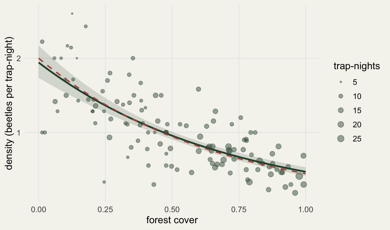 Density per trap-night falling from about two to under one half as cover goes zero to one; fitted curve with confidence band closely follows a dashed true curve, observed points sized by trap-nights.