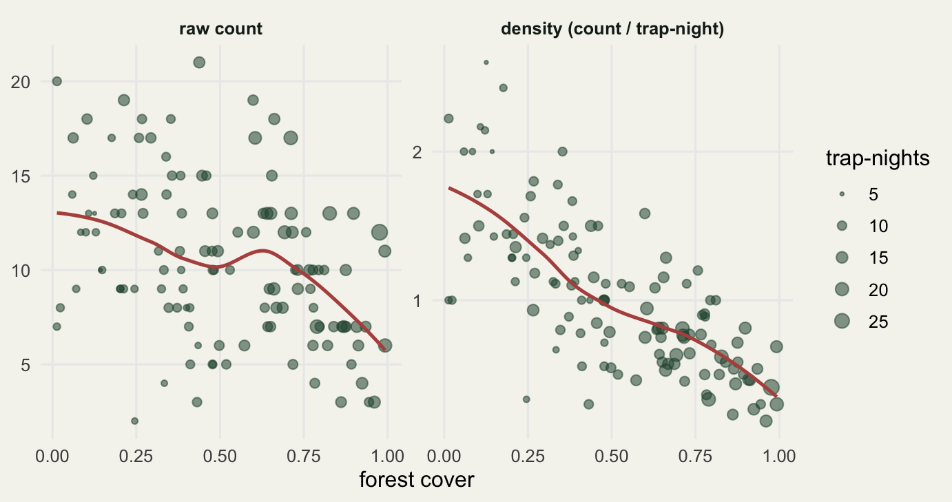 Two panels against forest cover; left panel raw count is a shallow cloud, right panel density per trap-night falls steeply, points sized by trap-nights with larger points at higher cover.