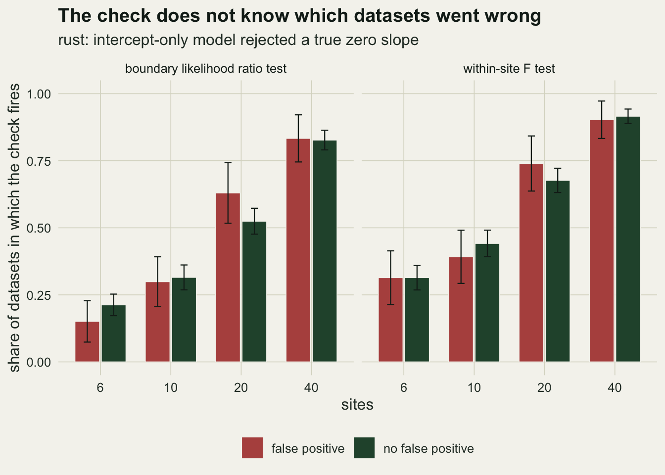 Two faceted bar charts, one for the boundary likelihood ratio test and one for the within-site F test, each with paired rust and green bars at six, ten, twenty and forty sites and black error bars. The bars rise with the number of sites, from about 0.15 to 0.21 at six sites to about 0.83 at forty for the likelihood ratio test, and from about 0.31 to about 0.91 for the F test. At every design the rust bar for false positive datasets and the green bar for the rest are close in height, with overlapping error bars; the largest gap is at twenty sites, where the rust bars are the taller ones.