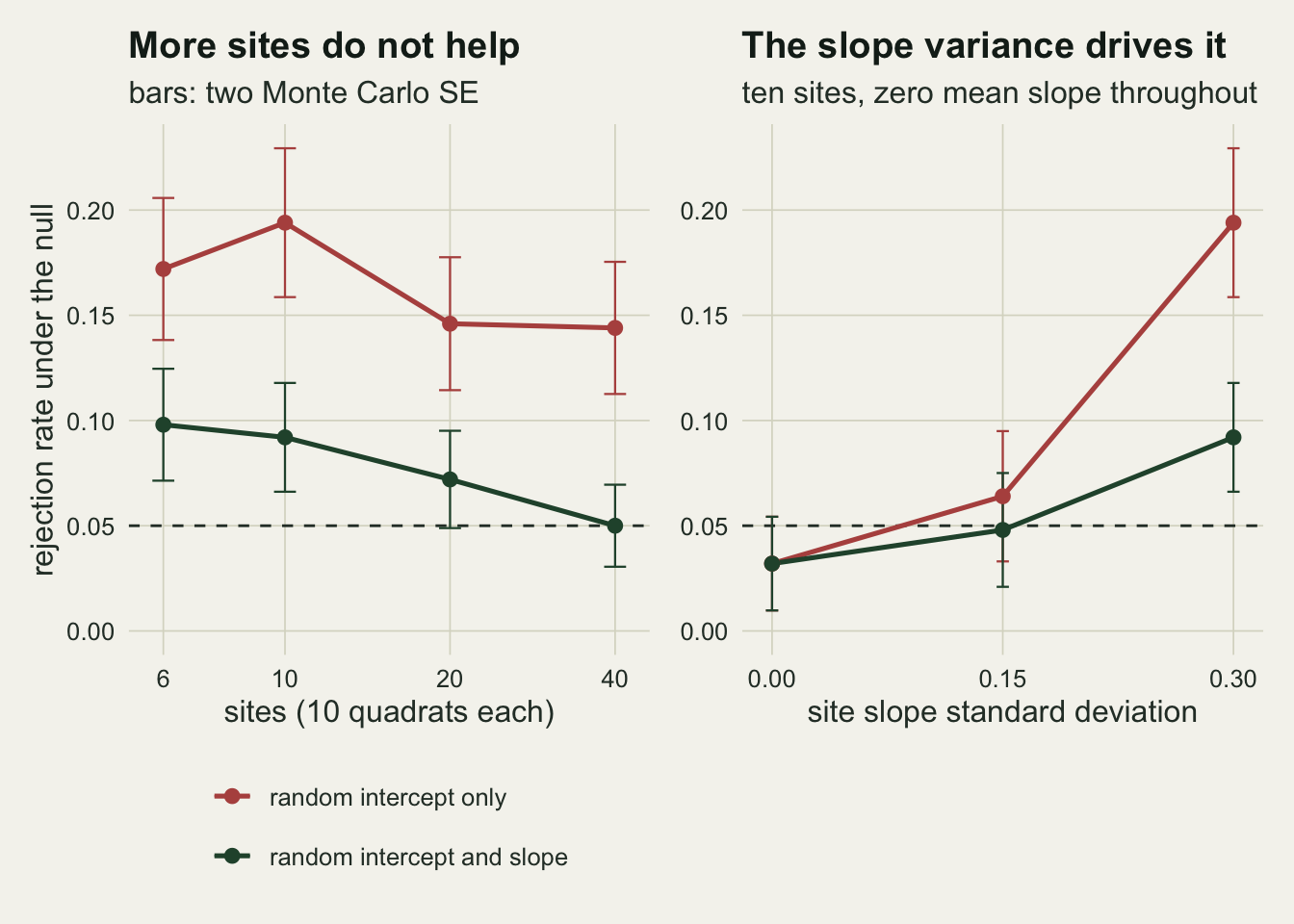 Two panels. The left panel plots rejection rate under the null against six, ten, twenty and forty sites with error bars. A rust line for the intercept-only model runs between about 0.14 and 0.19, peaking at ten sites, well above a dashed line at 0.05. A green line for the random slope model falls from about 0.10 at six sites to 0.05 at forty. The right panel, for ten sites, plots rejection rate with error bars against site slope standard deviation of 0, 0.15 and 0.3. Both lines start together near 0.03; the rust line rises to about 0.06 at 0.15 and 0.19 at 0.3, while the green line stays near 0.05 at 0.15 and reaches about 0.09 at 0.3.