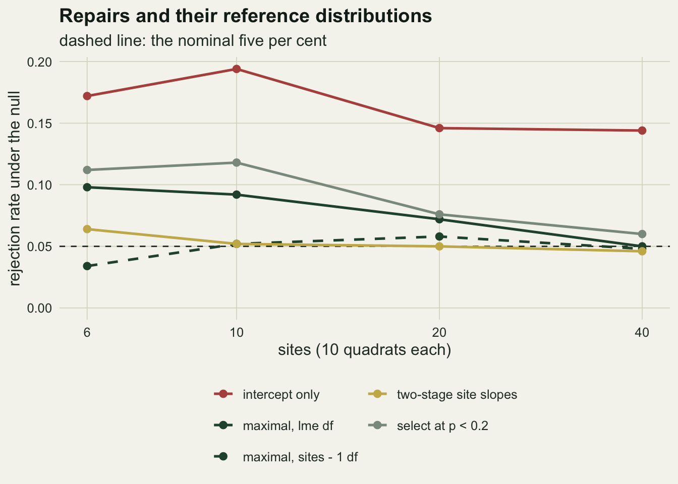 A line chart of rejection rate under the null against six, ten, twenty and forty sites for five procedures, with a dashed reference at 0.05. A rust line for the intercept-only model sits highest, between about 0.14 and 0.19. A grey-green line for selection at p below 0.2 runs from about 0.11 to 0.06, above a solid green line for the maximal model with lme degrees of freedom, which falls from about 0.10 to 0.05. A dashed green line for the maximal model with sites minus one degrees of freedom starts below the reference at about 0.03 and runs near 0.05 to 0.06 from ten sites on. A gold line for the two-stage site slope test starts near 0.06 and lies on the reference from ten sites on.