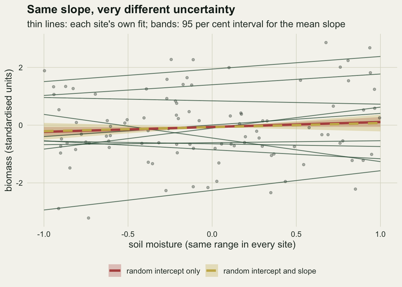 A scatter of biomass against soil moisture from minus one to one, with one hundred grey points and ten thin green lines, one per site, some rising, some falling and one flat, stacked at different heights between about minus three and two. Through the middle runs a thick rust line for the intercept-only model and a dashed gold line for the random slope model, almost on top of each other and rising gently from about minus 0.2 to 0.1. A narrow rust band around the rust line sits inside a wider pale gold band around the gold line, both pinched at zero moisture and opening towards the edges.
