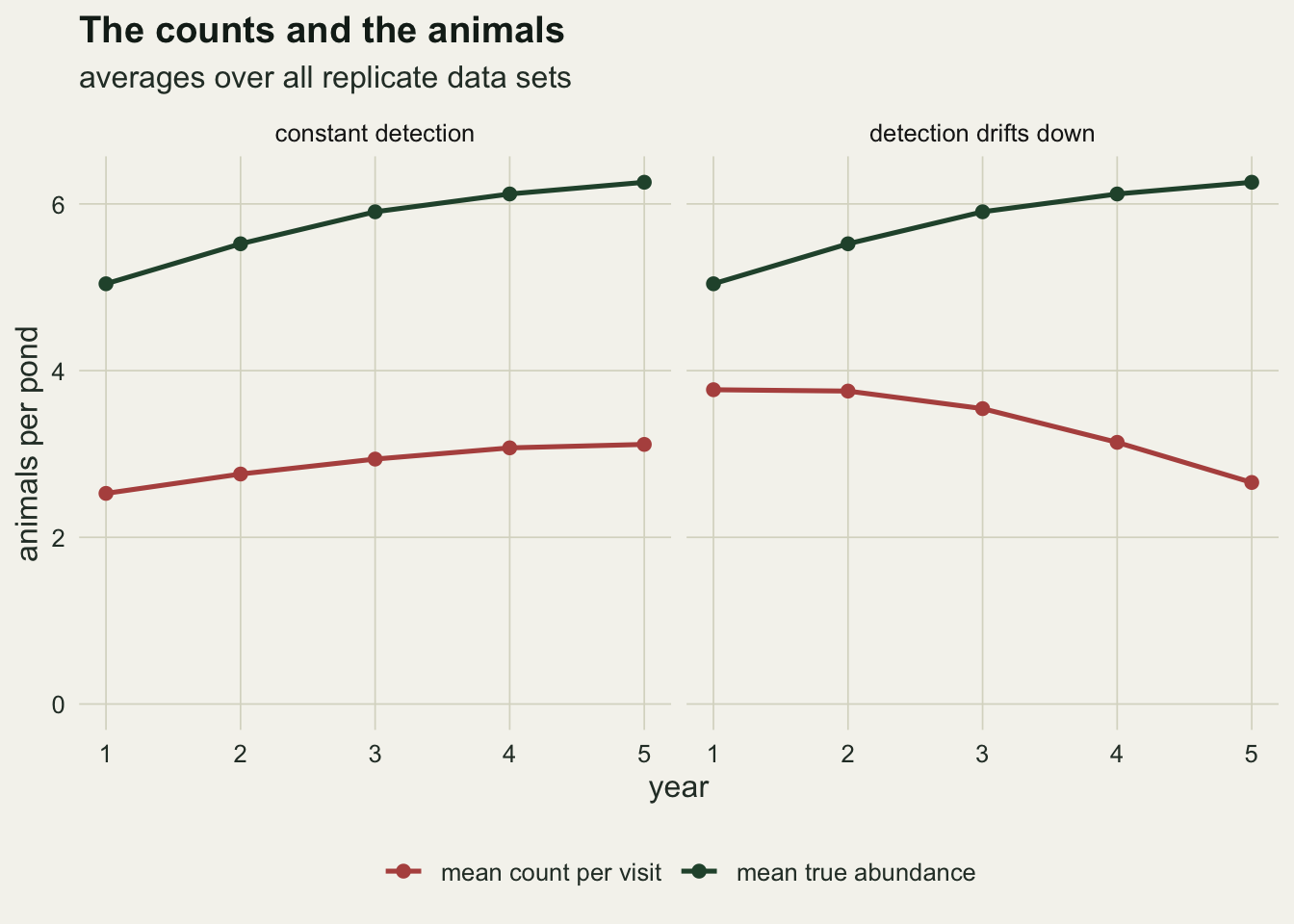 Two side by side panels of animals per pond against year one to five. In both panels a dark green line for mean true abundance rises from about five to just above six. In the constant detection panel a red line for the mean count per visit rises in parallel from about two and a half to about three. In the detection drifts down panel the red line starts near three point eight, stays level for a year and then falls to about two point seven by year five, moving away from the rising green line.