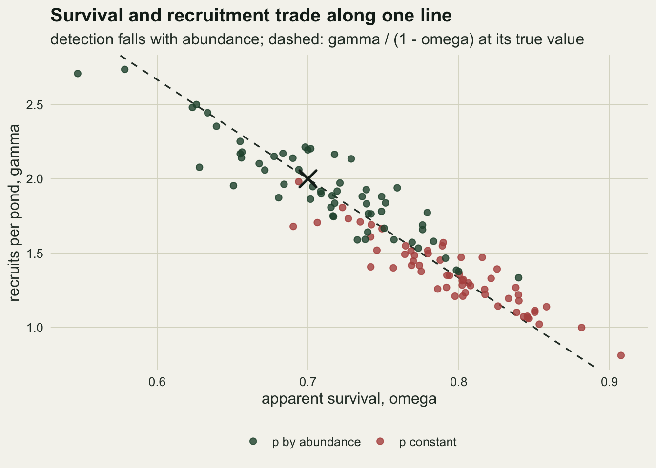 A scatter plot of recruitment gamma against apparent survival omega for the abundance dependent detection scenario, with a dashed straight line falling from upper left to lower right and a black cross at omega 0.7 and gamma 2 on the line. Green points for p by abundance cluster around the cross and spread along the line from about 0.55 to 0.84 in omega. Red points for p constant lie further down the same line, mostly between omega 0.75 and 0.9 and gamma 1.0 to 1.6, lying along the dashed line, most of them just below it.