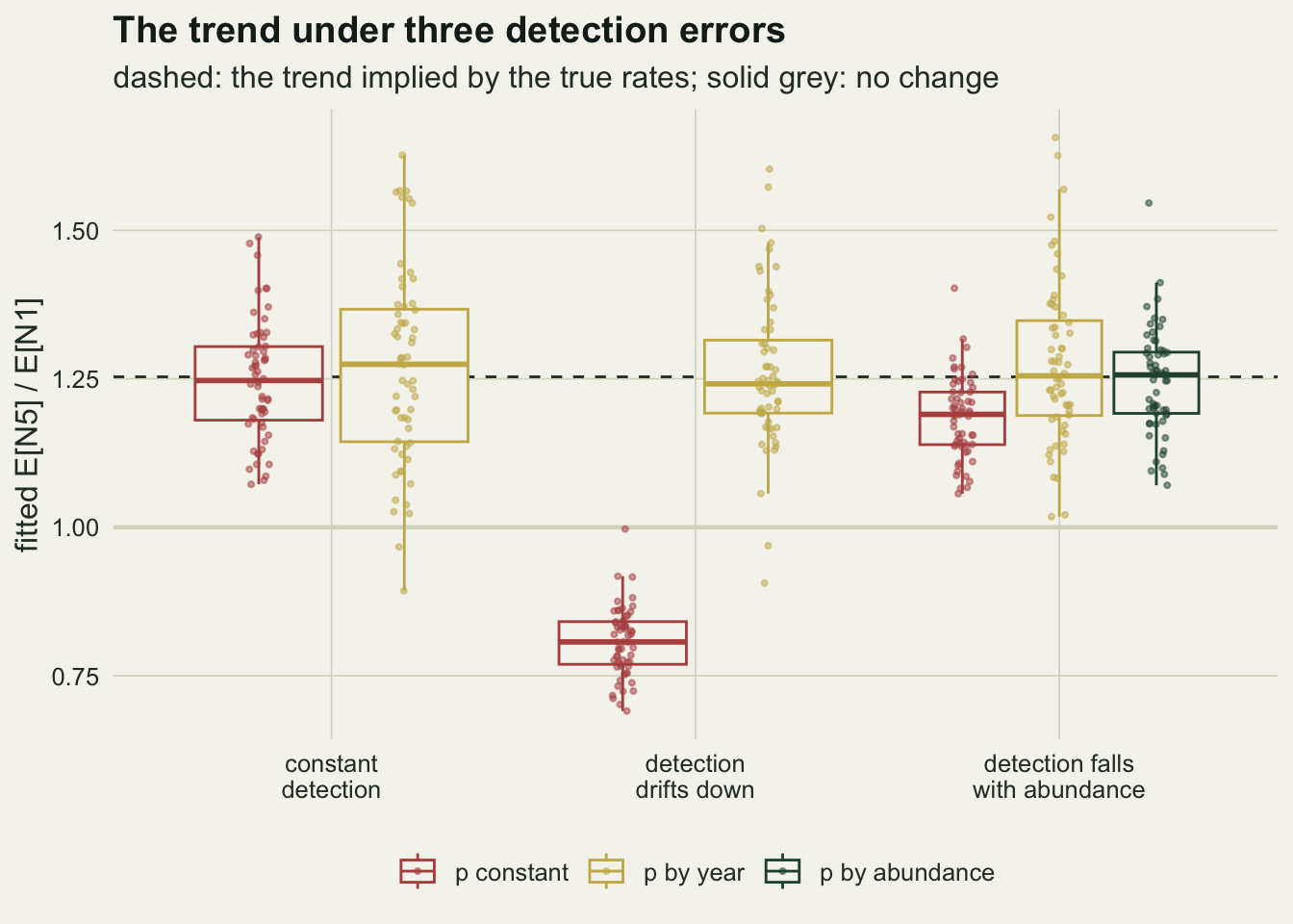 Boxplots with jittered points of the fitted ratio of expected abundance in year five to year one, for three scenarios and up to three detection models, with a dashed line at 1.25 and a solid light line at 1. With constant detection the red p constant box centres on the dashed line and the gold p by year box does too but is taller. Under the drift the red box sits far down near 0.8, entirely below the solid line at one, while the gold box centres on the dashed line. Under abundance dependent detection the red box sits a little below the dashed line near 1.19, the gold box centres on it with a wide spread, and the green p by abundance box centres on it with a narrower spread.
