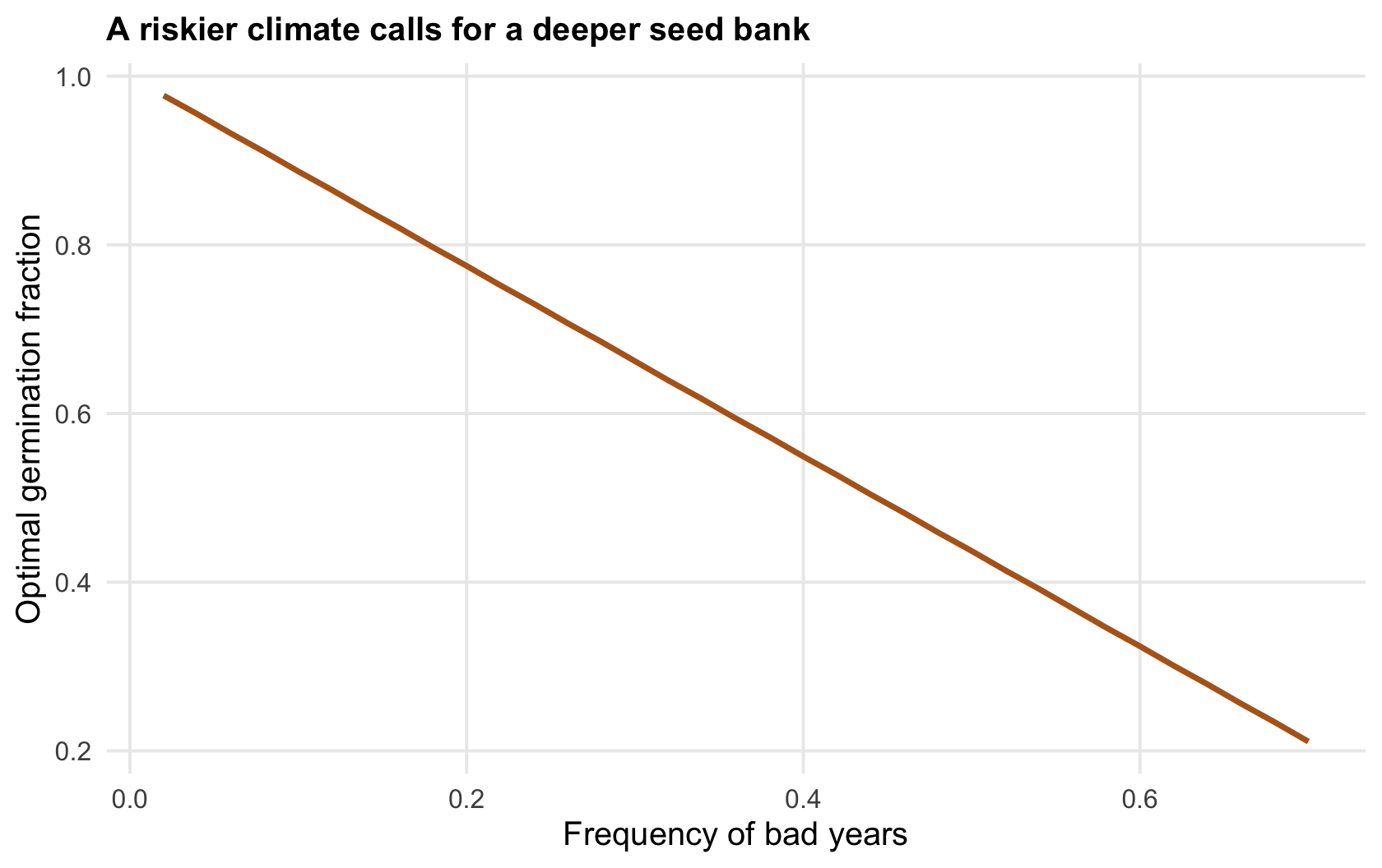 A declining curve of optimal germination fraction against the frequency of bad years, from high in benign climates to low in risky ones.