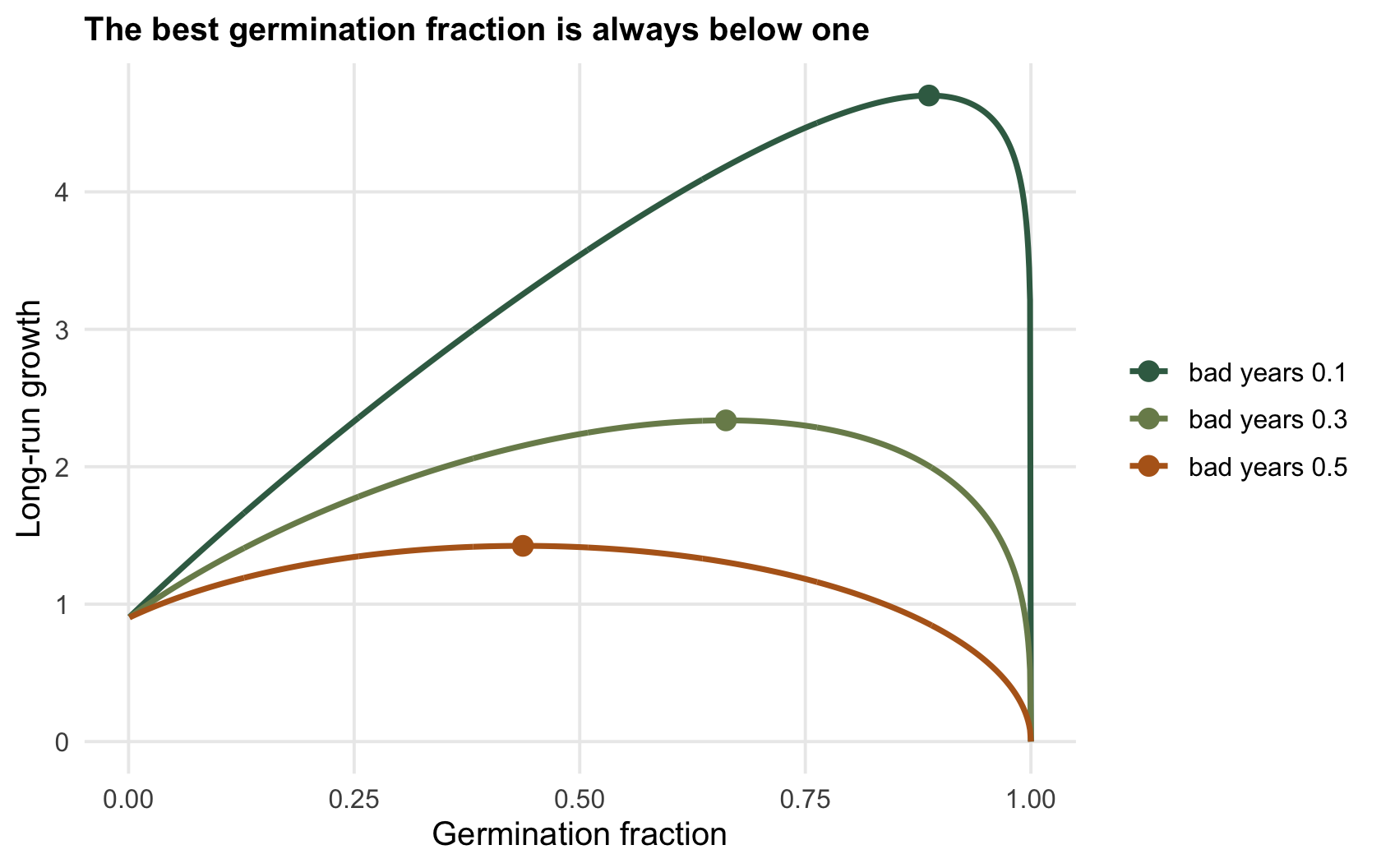 Three humped curves of long-run growth against germination fraction, each peaking below a fraction of one, with the peak shifting left as the bad-year frequency rises.