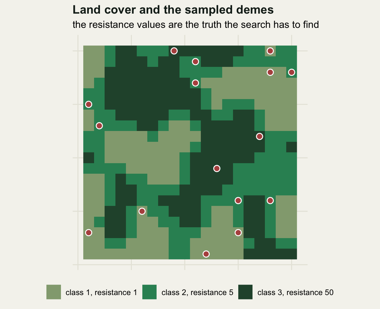 A square map of pale, mid and dark green patches for the three land-cover classes, with red circles marking the sampled demes scattered across it.