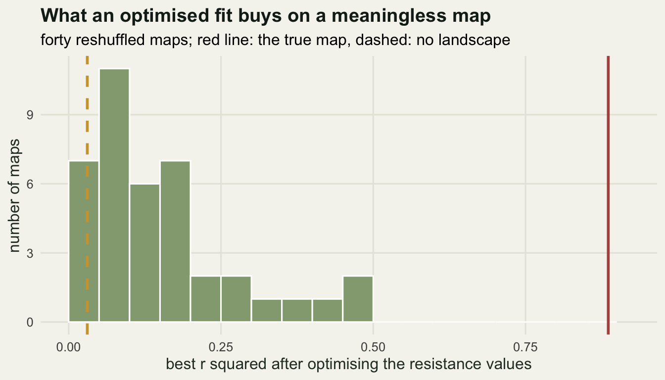 A histogram of optimised fit values bunched at the low end, with a dashed line near zero and a solid red line far to the right for the true map.
