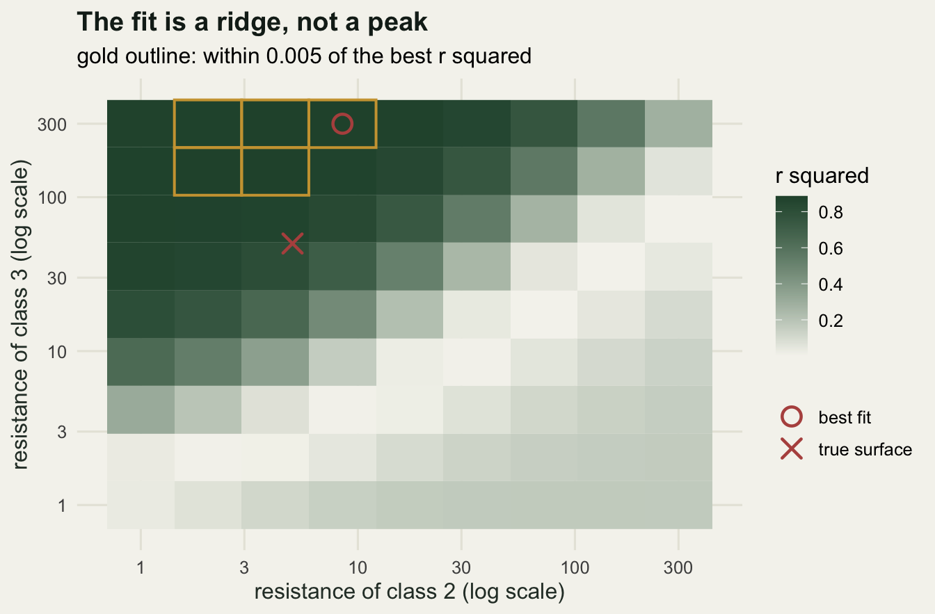 A tile plot with a dark high-fitting band along the upper left, a gold outline around the best cells, an open circle at the top of the grid for the best fit and a cross below it for the true surface.
