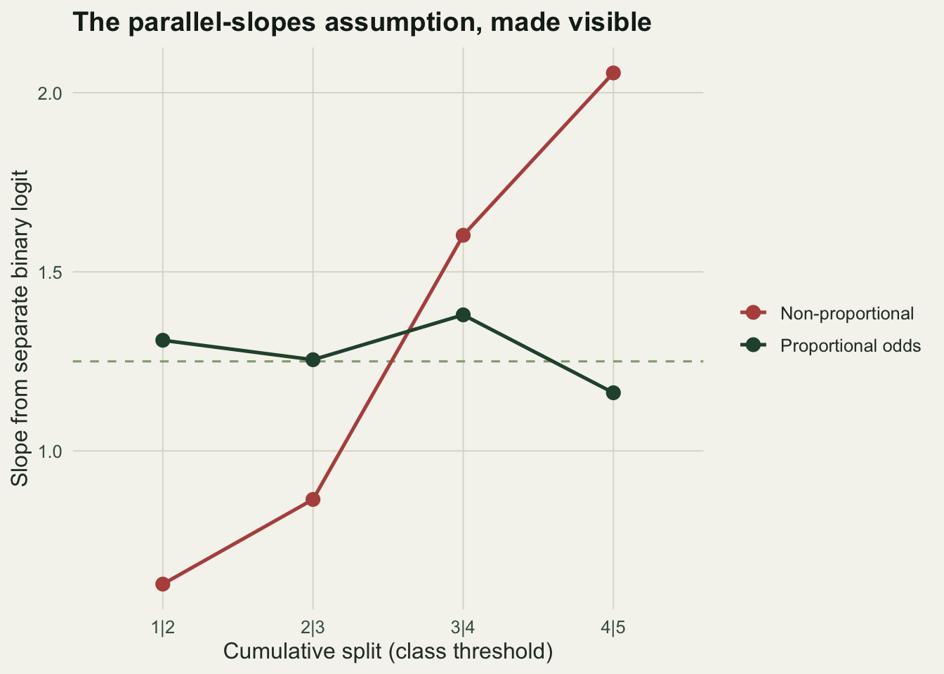 Two series of points joined by lines across four class thresholds. The proportional-odds series stays flat near the dashed common-slope line; the non-proportional series climbs steeply from left to right.