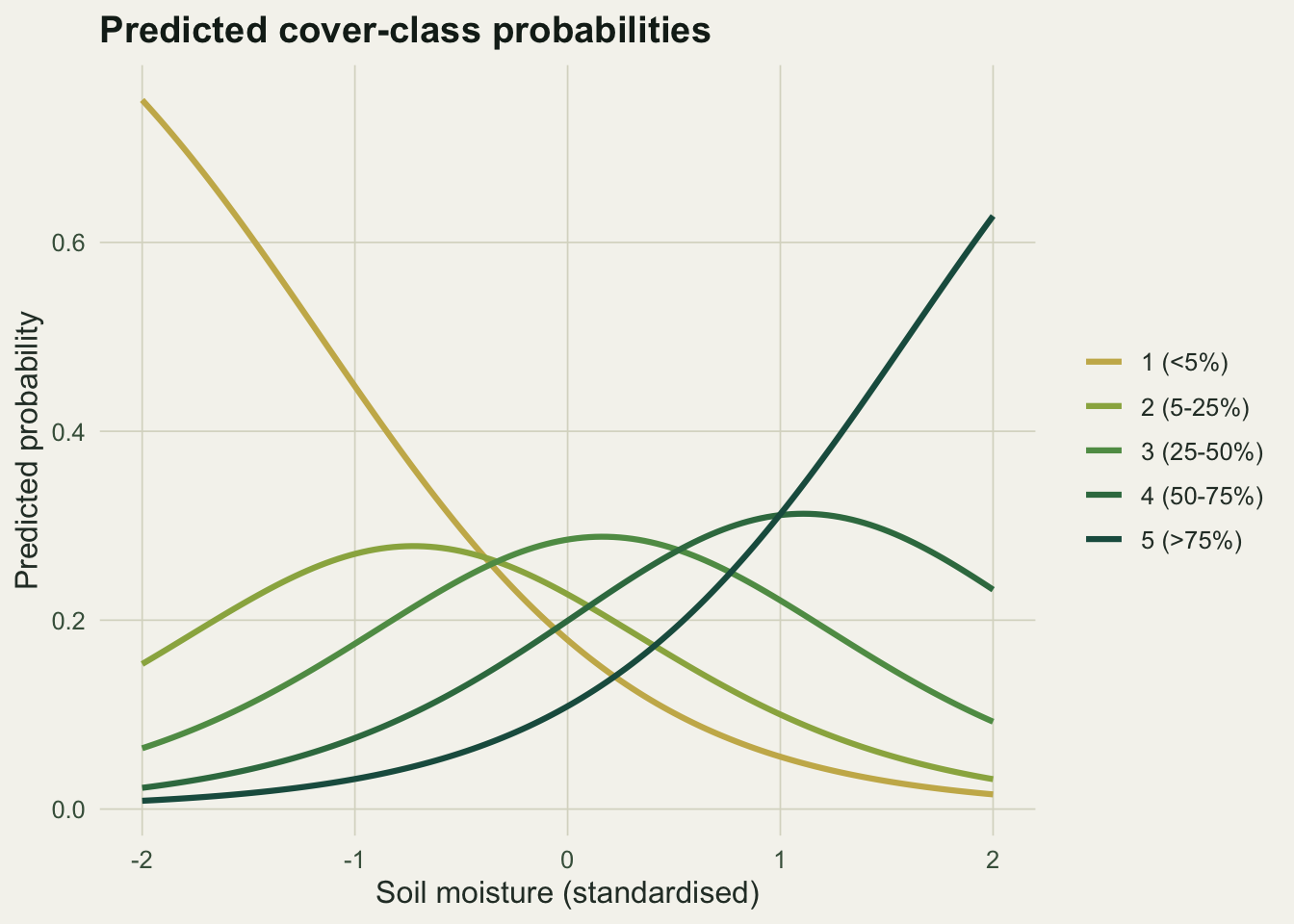 Five coloured curves showing the predicted probability of cover classes 1 through 5 against soil moisture. The class-1 curve falls from high to low as moisture increases, while the class-5 curve rises, with the intermediate classes peaking in between.