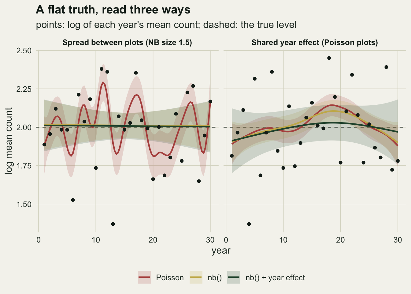 Two panels on warm off-white paper, each with thirty dark points for the log of a year's mean count scattered between about 1.4 and 2.45 around a dashed line at 2. Left panel, spread between plots: a rust Poisson curve with a pale rust band swings up and down through the points with about ten bends, while the gold nb() curve and the dark green curve with the year effect lie on top of each other as one flat line near 2 inside a wide grey-green band. Right panel, shared year effect: the rust Poisson and gold nb() curves both rise from about 1.9 to a broad bump near 2.1 around year 18 and fall back to about 1.9, with bands close together, while the dark green curve with the year effect stays nearly flat between about 1.91 and 2.03 inside a wider band.