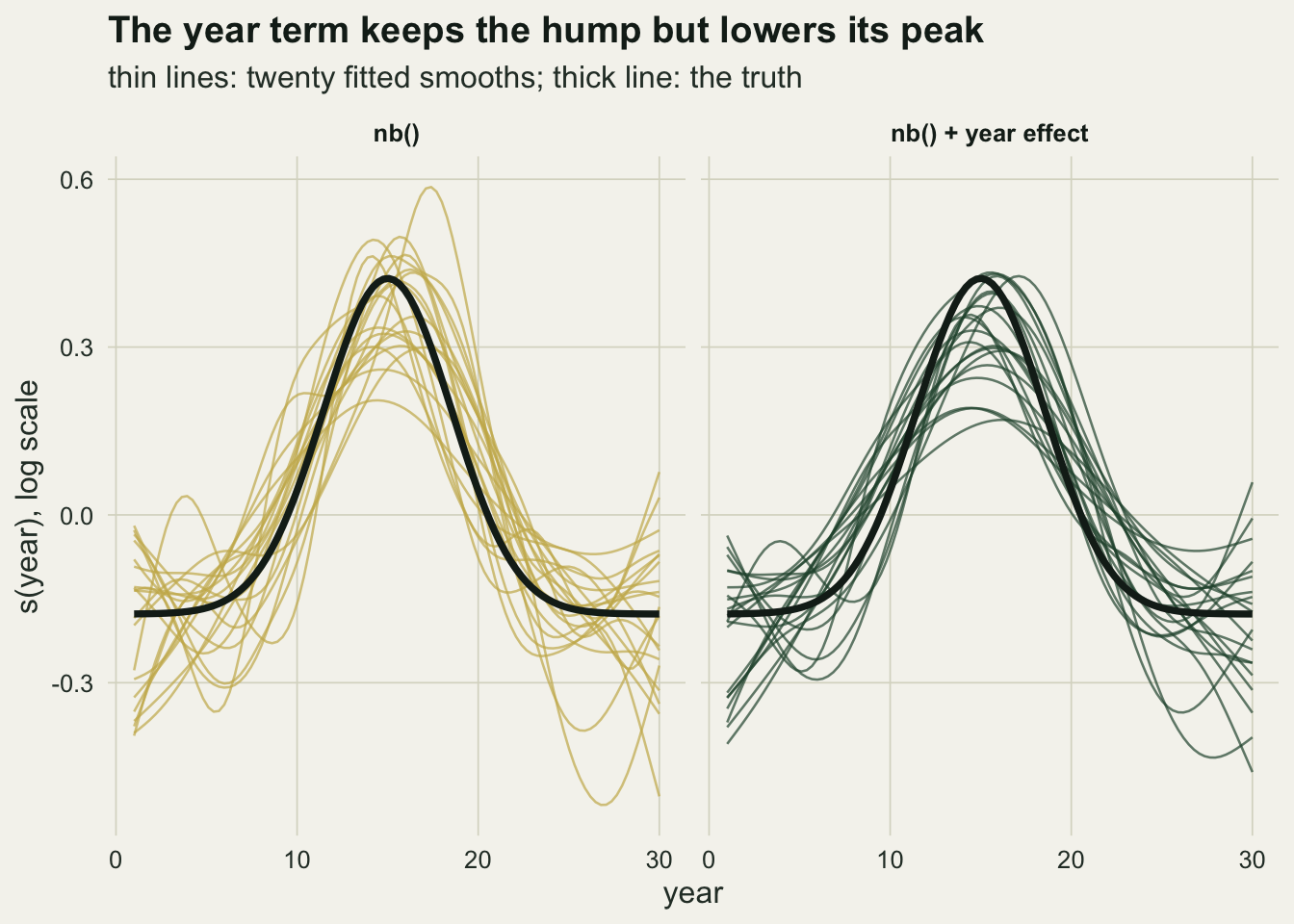 Two panels of twenty thin fitted curves of s(year) on the log scale against year from 1 to 30, each with a thick dark true curve that is flat near minus 0.18 at both ends and rises to a single peak near 0.42 at year 15. Left, gold curves for nb() alone follow the hump with peaks between about 0.2 and 0.58, and several bend up and down near the ends, one dipping to about minus 0.5 near year 27. Right, dark green curves for nb() with a year effect follow the hump with peaks between about 0.17 and 0.43, most of them below the true peak, slightly broader than the truth and with fewer bends, although several still fan out downwards at both ends.