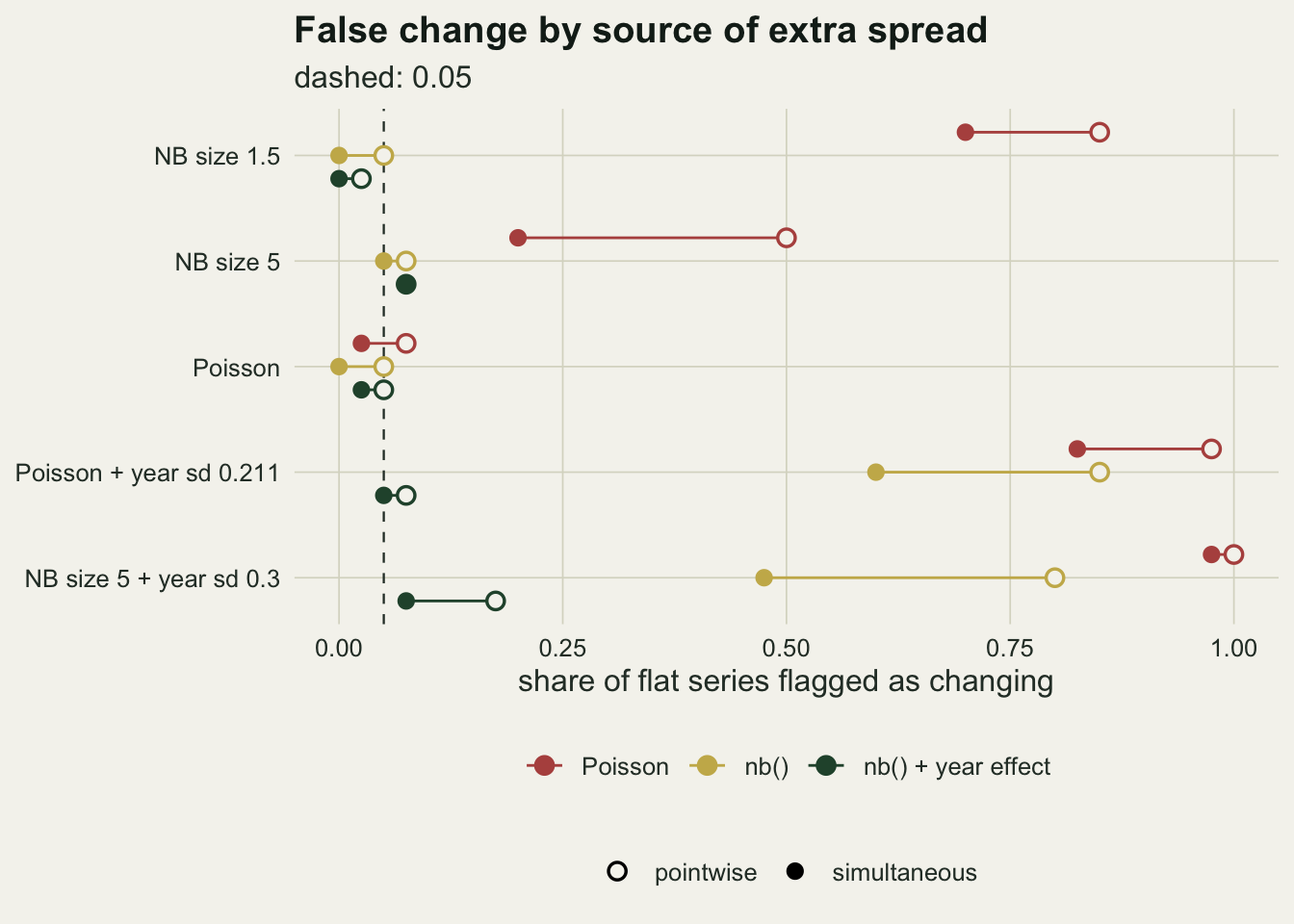 A dot plot with five rows of generating cells and the share of flat series flagged as changing on the horizontal axis from 0 to 1, with a dashed vertical line at 0.05. Each row has up to three pairs of points joined by a short line, hollow for the pointwise band and filled for the simultaneous band: rust for Poisson, gold for nb(), dark green for nb() with a year effect. For NB size 1.5 the rust pair runs from 0.700 to 0.850 while gold and green sit between 0 and 0.050. For NB size 5 the rust pair runs from 0.200 to 0.500 and gold and green sit between 0.050 and 0.075. In the Poisson control every point lies between 0 and 0.075. For Poisson plus a year effect of sd 0.211 the rust pair runs from 0.825 to 0.975 and the gold pair from 0.600 to 0.850, while green stays between 0.050 and 0.075. For NB size 5 plus a year effect of sd 0.3 the rust pair runs from 0.975 to 1, gold from 0.475 to 0.800 and green from 0.075 to 0.175.