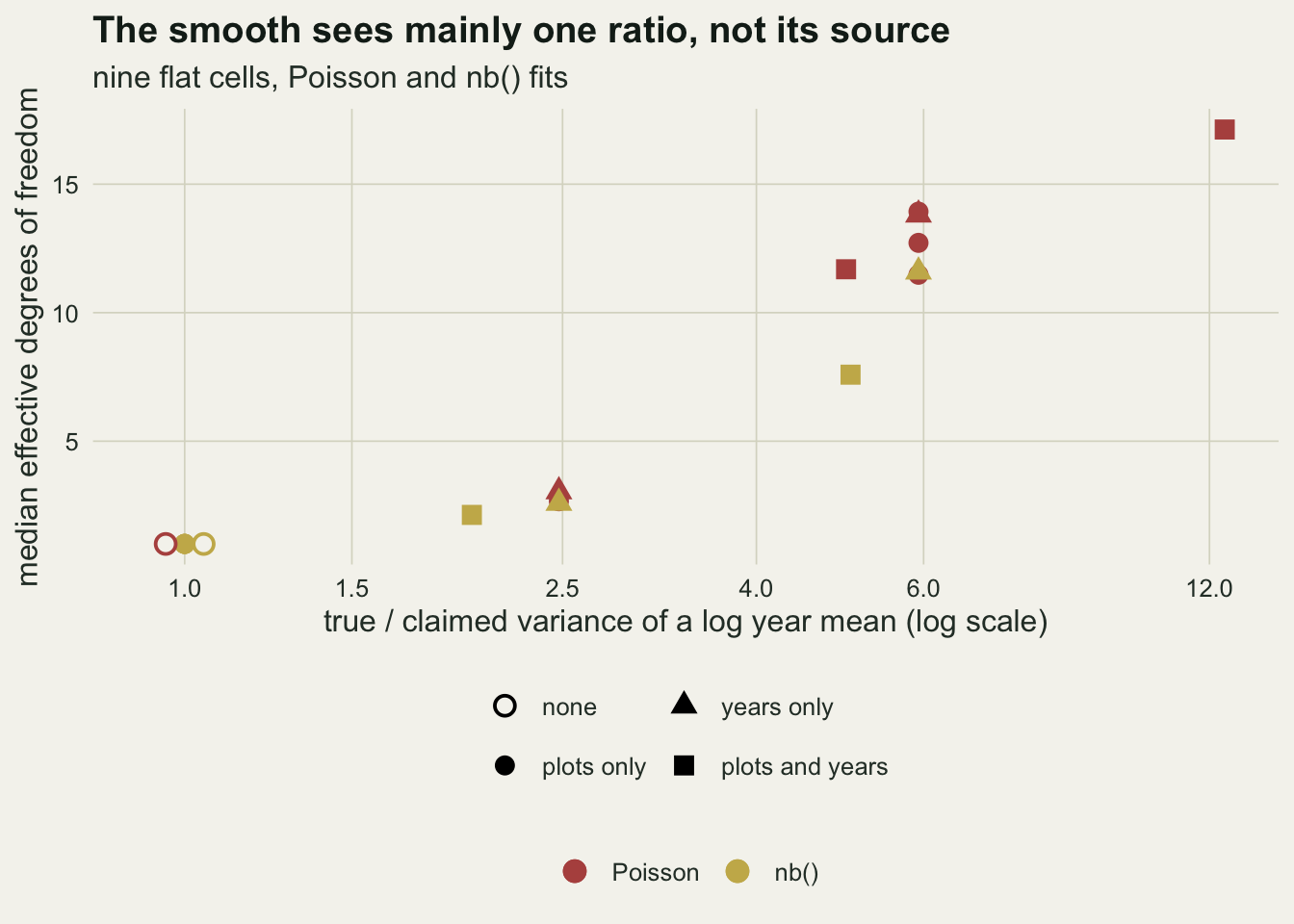 A scatter plot of median effective degrees of freedom, from about 1 to 17, against the ratio of true to claimed variance of a log year mean on a log axis from 1 to about 12. Rust points are Poisson fits and gold points nb() fits; filled circles mark extra spread from plots only, triangles from years only, squares from both, and hollow circles none; the two hollow circles, rust and gold, are nudged apart to either side of the cluster at a ratio of 1 so that neither hides the other. The points climb together along one rising path: a cluster at a ratio of 1 near one degree of freedom, a gold square near 2 at a ratio of 2, a rust triangle near 3 and a gold triangle near 2.6 that mostly covers a rust circle, at a ratio of about 2.5, a gold square near 7.6 and a rust square near 11.7, both at a ratio of about 5, rust circles and a rust triangle between about 12.7 and 14 and a gold triangle near 11.6 that mostly covers another rust circle, at a ratio of about 6, and one rust square near 17 at a ratio of about 12.