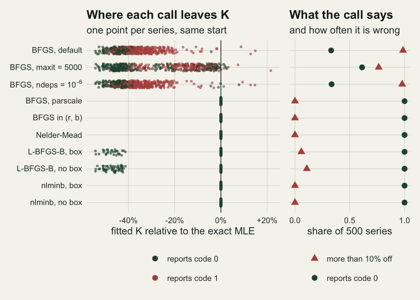 Two panels. Left: one strip of points per fitting call, one point per series, showing fitted K relative to the exact maximum likelihood estimate on an axis from about minus 55 to plus 15 per cent. The three unscaled BFGS rows (default, maxit = 5000, ndeps = 10 to the minus 6) spread from about minus 55 to minus 20 per cent with a few stragglers up to plus 15; the default and ndeps rows are mostly red for code 1 with a dark green cluster near minus 45 per cent, and the maxit row is mostly green and stretches right to zero. The parscale, (r, b), Nelder-Mead and both nlminb rows are single green columns at zero. The two L-BFGS-B rows sit at zero with a small green cluster between minus 55 and minus 40 per cent. Right: for each call a green circle for the share reporting code 0 and a red triangle for the share more than ten per cent off. Default and ndeps have circles near 0.33 and triangles near 1, maxit a circle near 0.6 and a triangle near 0.75; every other row has its circle at 1 and its triangle at or near 0, the L-BFGS-B triangles at about 0.06 and 0.11.