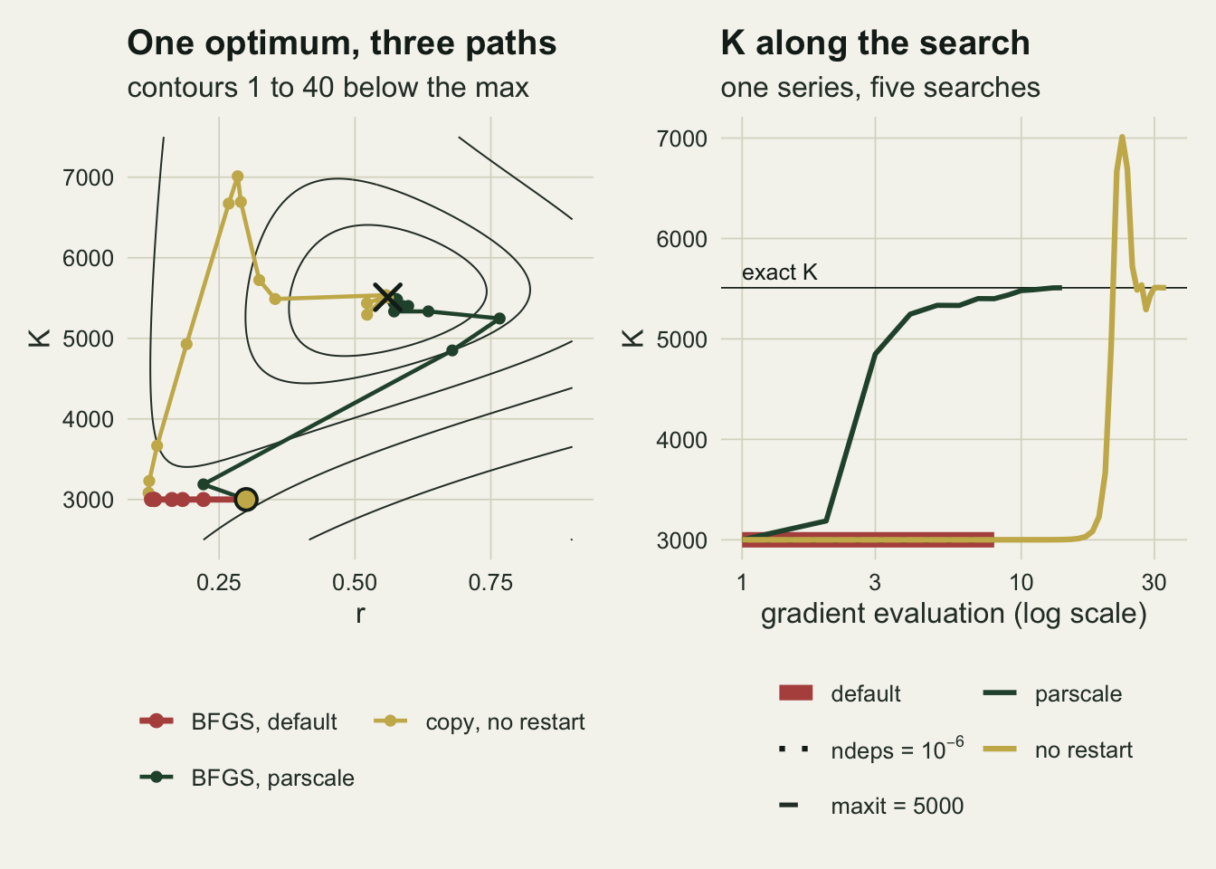 Two panels for one series. Left: contour lines of the log-likelihood over r from about 0.1 to 0.9 and K from 2500 to 7500, closing around a black cross at r 0.56 and K 5509. A gold circle marks the start at r 0.30 and K 3000. The thick red default BFGS path runs straight left from the start to r about 0.13 and never leaves K = 3000. The green parscale path steps to r 0.22, climbs diagonally past K 4850 to r 0.77 and K 5250, then turns back to the cross. The gold path of the copy without the restart first follows the red one left along K = 3000, then climbs steeply to K 7000 at r 0.28, drops to about K 5500 at r 0.35 and runs right to the cross. Right: K against gradient evaluation on a logarithmic axis, with a thin line labelled exact K at about 5500. The thick red default line stops at evaluation 8 at K = 3000, with the ndeps and maxit lines hidden beneath it. The green parscale line rises from 3000 to the exact K by evaluation 14. The gold no-restart line stays at 3000 until about evaluation 18, shoots up to 7000 near evaluation 23, and settles on the exact K by about evaluation 30.