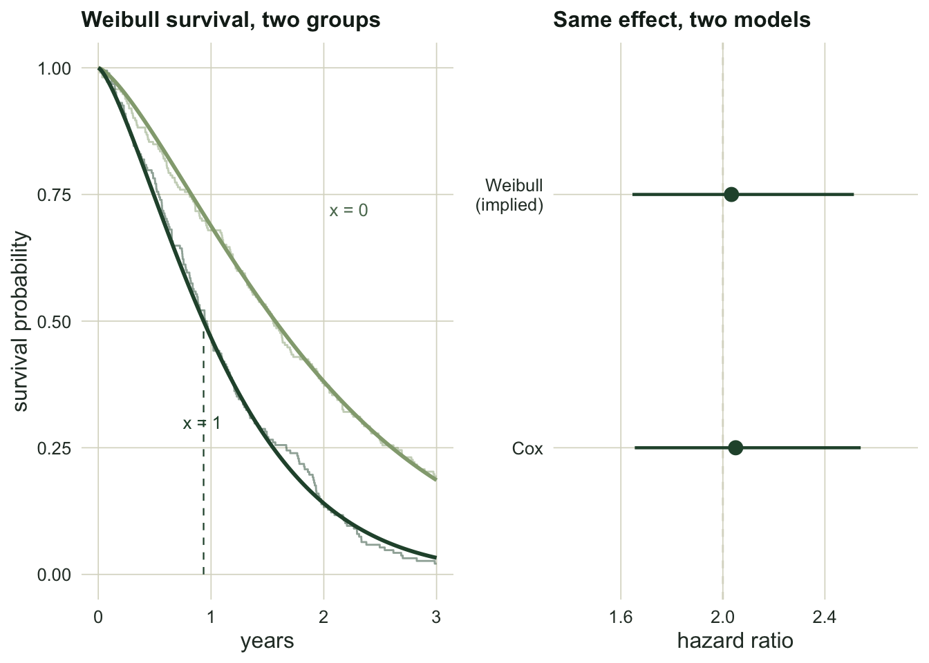Left panel, two parametric survival curves for the covariate groups overlaid on Kaplan-Meier step curves, with the earlier median marked for the high-hazard group. Right panel, two nearly identical hazard-ratio point-and-interval estimates near two.