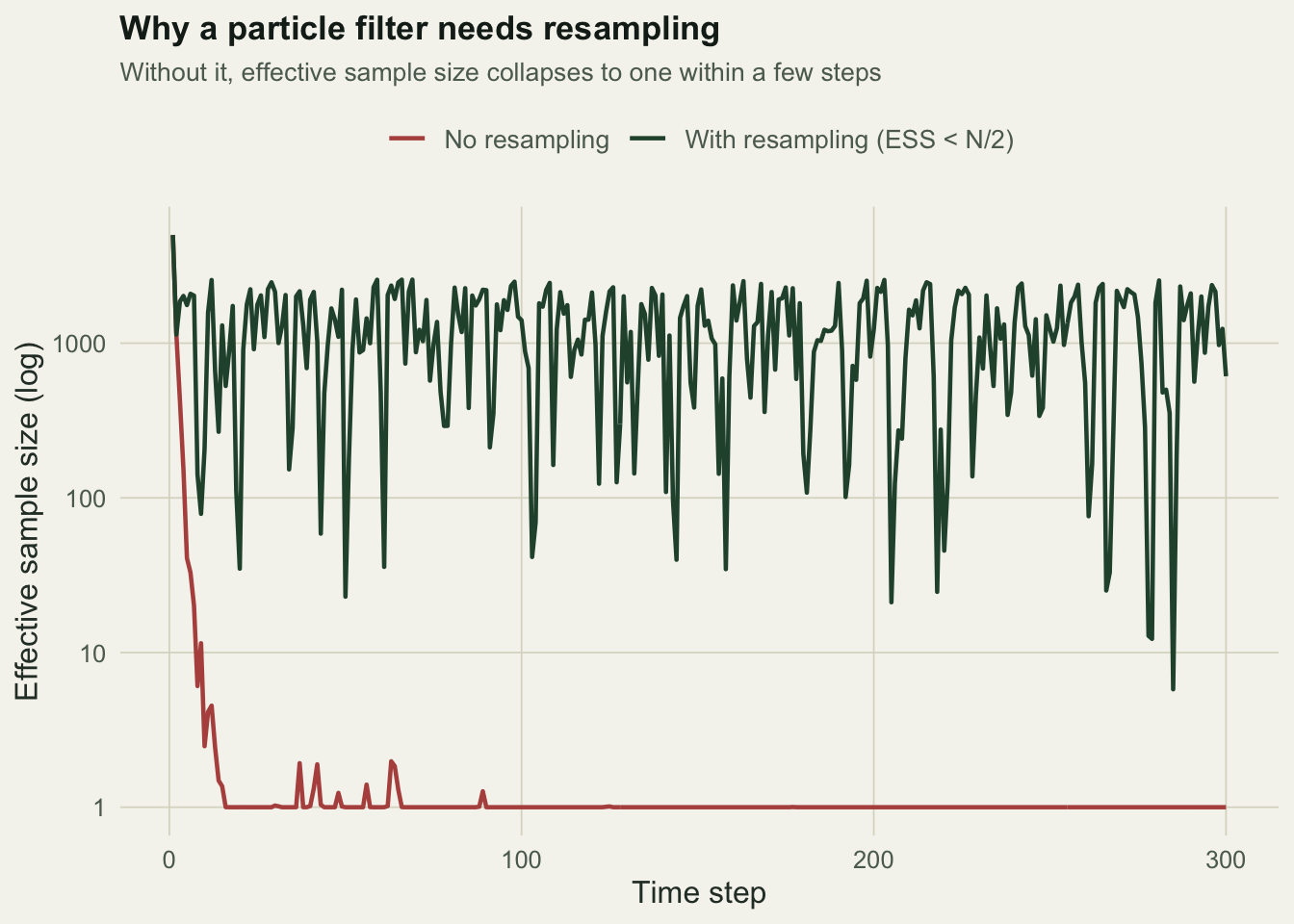 Effective sample size against time step: with resampling it stays high, without resampling it crashes to one almost immediately.