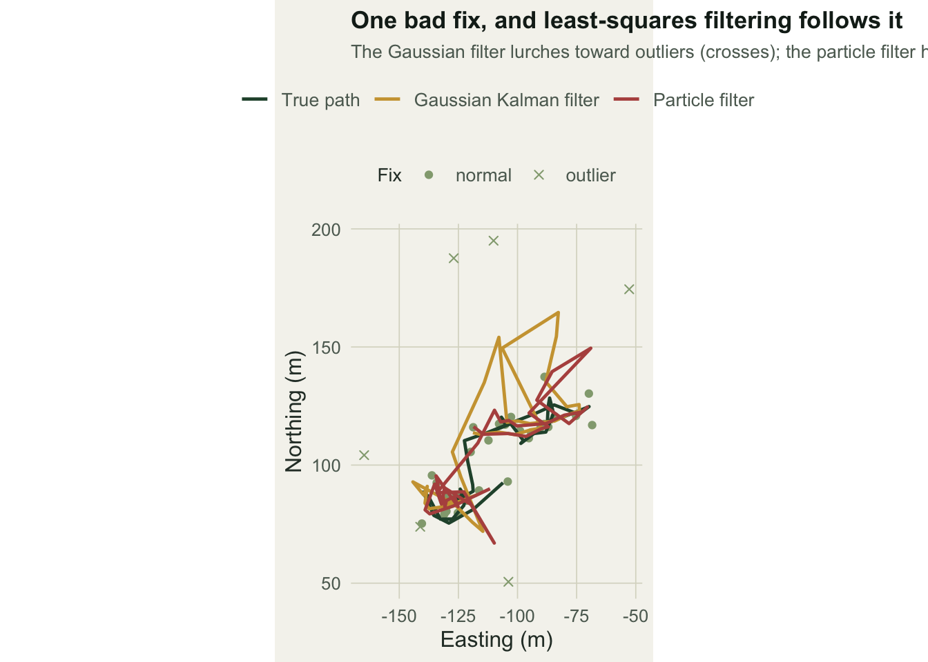 A movement track detail: the Gaussian Kalman filter swings toward outlier fixes while the particle filter stays near the true path.