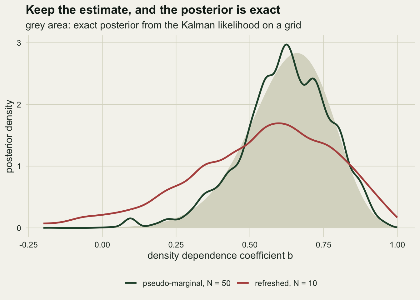 Posterior densities of b from minus 0.2 to 1 on warm off-white paper. A grey filled area shows the exact posterior, a single hump peaking near 0.66 at a density just under three and falling to zero below 0.25 and at 1. A dark green line for the pseudo-marginal chain with fifty particles follows the grey hump closely, with small wiggles and a peak near 0.62. A red line for the refreshed chain with ten particles is a much lower and wider hump, peaking at about 1.7 near 0.6, with a long left tail that is still above zero at minus 0.2 and a raised right end at 1.