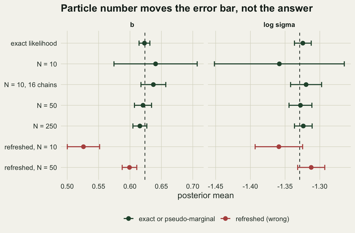 Two side by side panels of posterior means with horizontal error bars on warm off-white paper, one for b and one for log sigma, each with a dashed vertical line at the exact posterior mean. Seven rows run from exact likelihood at the top through ten particles, ten particles with sixteen chains, fifty and two hundred and fifty particles, to the two refreshed chains at the bottom. The five green rows all have error bars that cross or touch the dashed line; the four chain run at ten particles has by far the widest bars. In the b panel the two red refreshed rows sit clearly left of the dashed line, the one with ten particles near 0.53 and the one with fifty near 0.60, and neither error bar reaches it; in the log sigma panel both red bars sit to either side of the dashed line and only just reach across it.