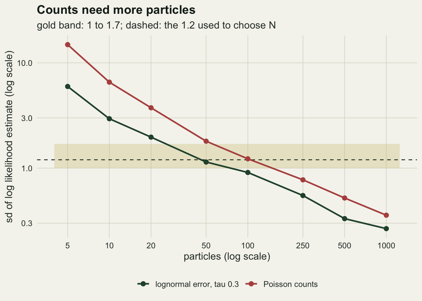 Two falling lines with points on log scales on warm off-white paper. The horizontal axis is the number of particles, from 5 to 1000; the vertical axis is the standard deviation of the log likelihood estimate, from about 0.3 to 15. A red line for Poisson counts starts near 15 at five particles and falls to about 0.4 at a thousand. A dark green line for lognormal error lies below it throughout, starting near 5.5 and falling to about 0.27. A pale gold horizontal band spans 1 to 1.7 and a dashed line sits at 1.2; the green line crosses the dashed line near fifty particles and the red line near a hundred.