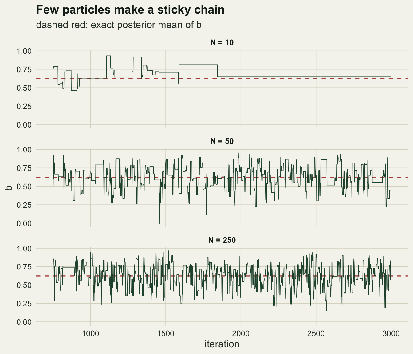 Three stacked trace plots of b against iteration from 750 to 3000 on warm off-white paper, with a dashed red horizontal line at the exact posterior mean near 0.62 in each panel. The top panel, ten particles, is a staircase of flat stretches with a few jumps between about 0.45 and 0.93, and from about iteration 1850 to the end it does not move at all. The middle panel, fifty particles, moves often between about 0.25 and 0.95 with some short flat stretches. The bottom panel, two hundred and fifty particles, is a dense band between about 0.2 and 0.95 with almost no flat stretches.