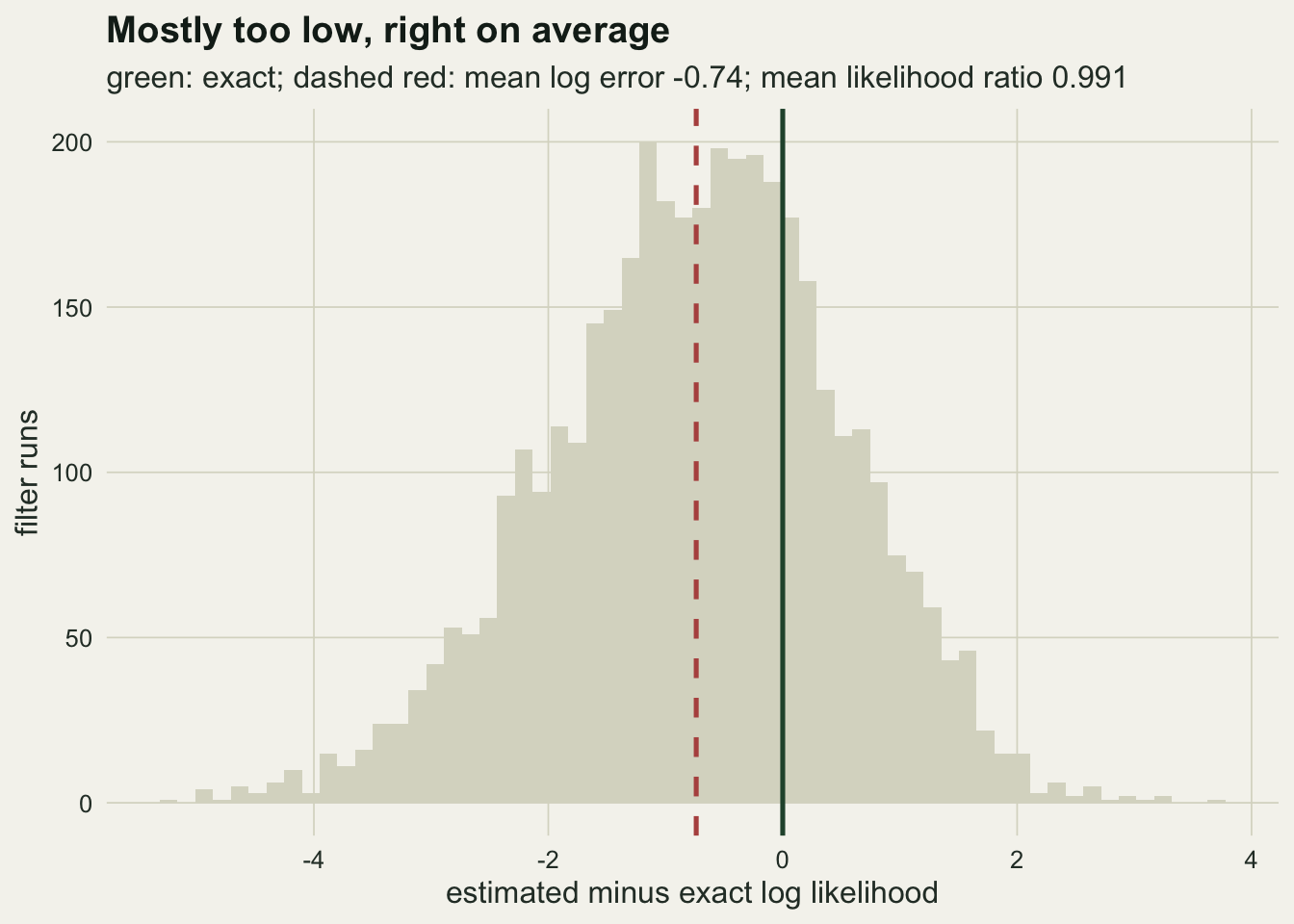 A bell shaped grey histogram of four thousand filter runs on warm off-white paper. The horizontal axis is the estimated minus exact log likelihood, from about minus five to plus four; the vertical axis counts runs, peaking near two hundred. A solid dark green vertical line marks zero and a dashed red vertical line marks the mean log error at about minus three quarters, close to the peak of the histogram. The left tail is longer than the right, and more of the bars sit left of the green line than right of it.