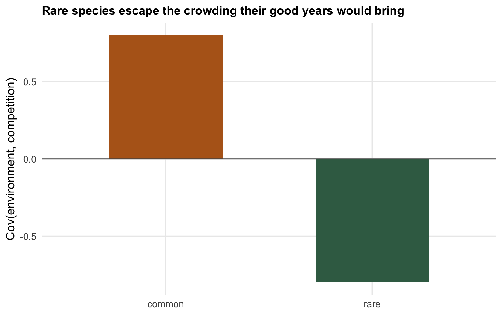A bar chart of environment-competition covariance: a negative bar when the species is rare and a positive bar when it is common, with a line at zero.