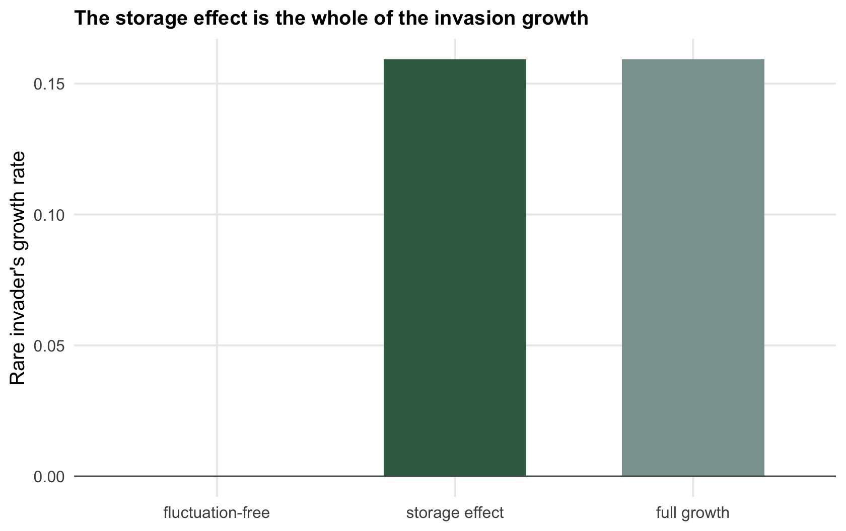 A stacked bar showing the invader growth rate: a fluctuation-free part at zero and a positive storage-effect part reaching the full growth rate.