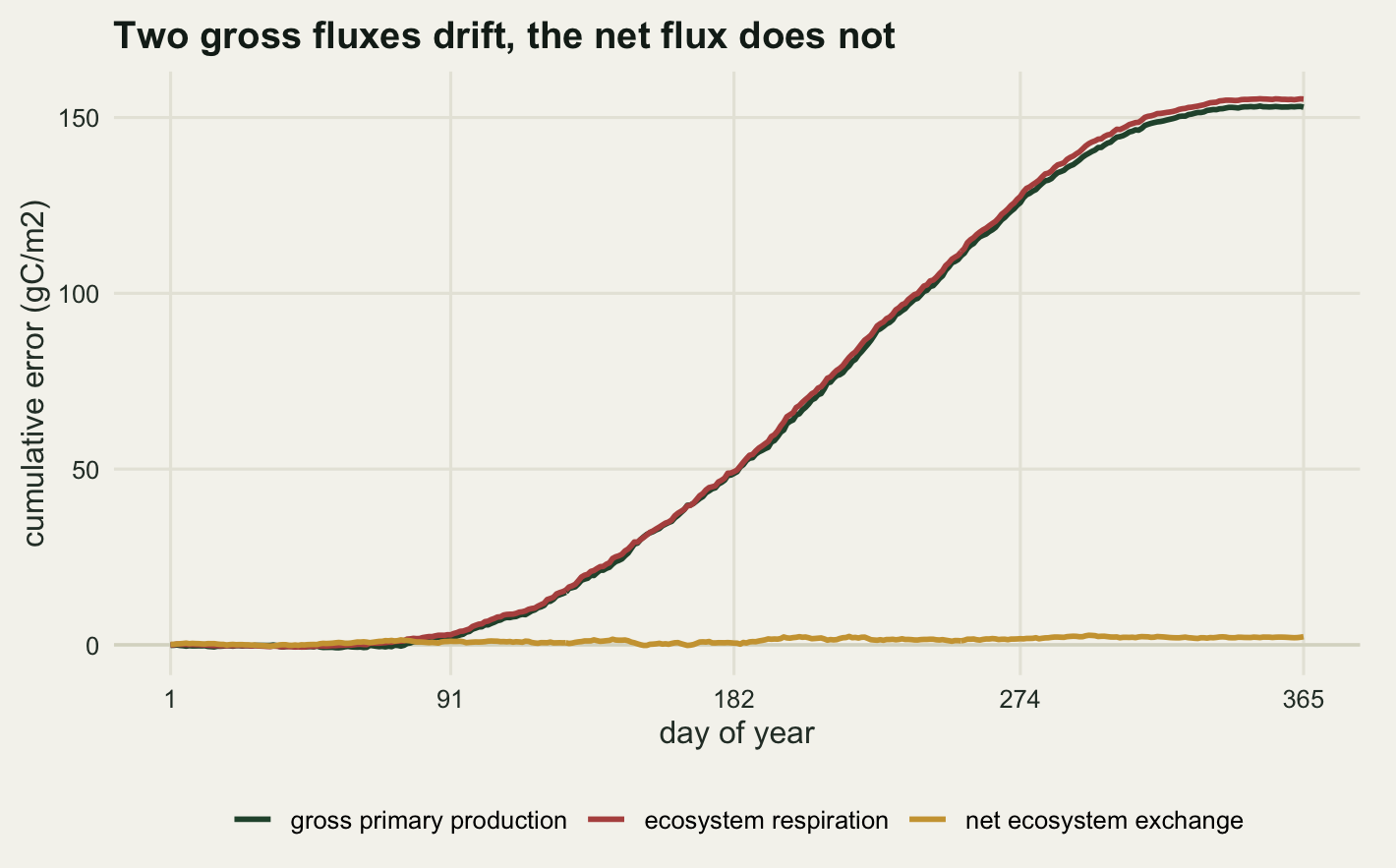A line chart on warm off-white paper with day of year on the horizontal axis and cumulative error in grams of carbon per square metre on the vertical, running from zero to about one hundred and sixty. A dark green line labelled gross primary production and a red line labelled ecosystem respiration lie almost on top of each other, nearly flat through January and February, then climbing steadily from April, steepest between June and September, and levelling off a little above one hundred and fifty by the end of December. A gold line labelled net ecosystem exchange stays within a few grams of a horizontal reference line at zero for the whole year.