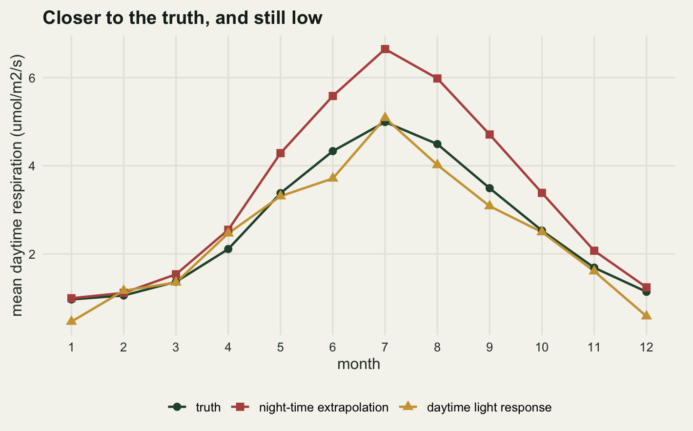 A grouped chart on warm off-white paper with month from one to twelve on the horizontal axis and mean daytime respiration in micromoles per square metre per second on the vertical, from about zero and a half to about six and a half. A dark green line with round markers for the truth rises from about one in January to a peak of five in July and falls back to about one in December. A red line with square markers for the night-time extrapolation follows the same shape but sits above the green line in every month, peaking near six and a half in July. A gold line with triangles for the monthly daytime fit hugs the green line from March to November, dipping a little below it in most of those months, but falls well below it at both ends of the year, to about a half in January and about six tenths in December.