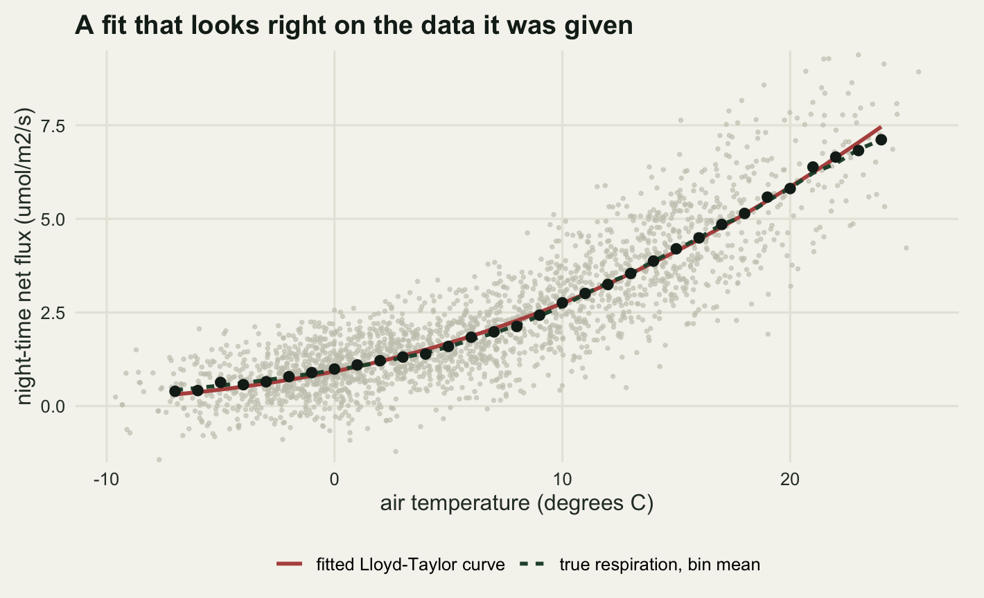 A scatter of pale grey points on warm off-white paper, night-time net flux against air temperature running from about minus seven to about twenty-four degrees, with the vertical axis clipped between minus one and nine micromoles per square metre per second. Dark filled circles mark the mean of each one-degree bin and rise from about four tenths on the left to about seven on the right along a gently steepening curve. A red line for the fitted temperature response passes close to the filled circles across the whole range. A dark green dashed line for the true mean respiration in each bin lies almost exactly on the red line over the whole range, so the two are hard to tell apart except where the dashes show through.
