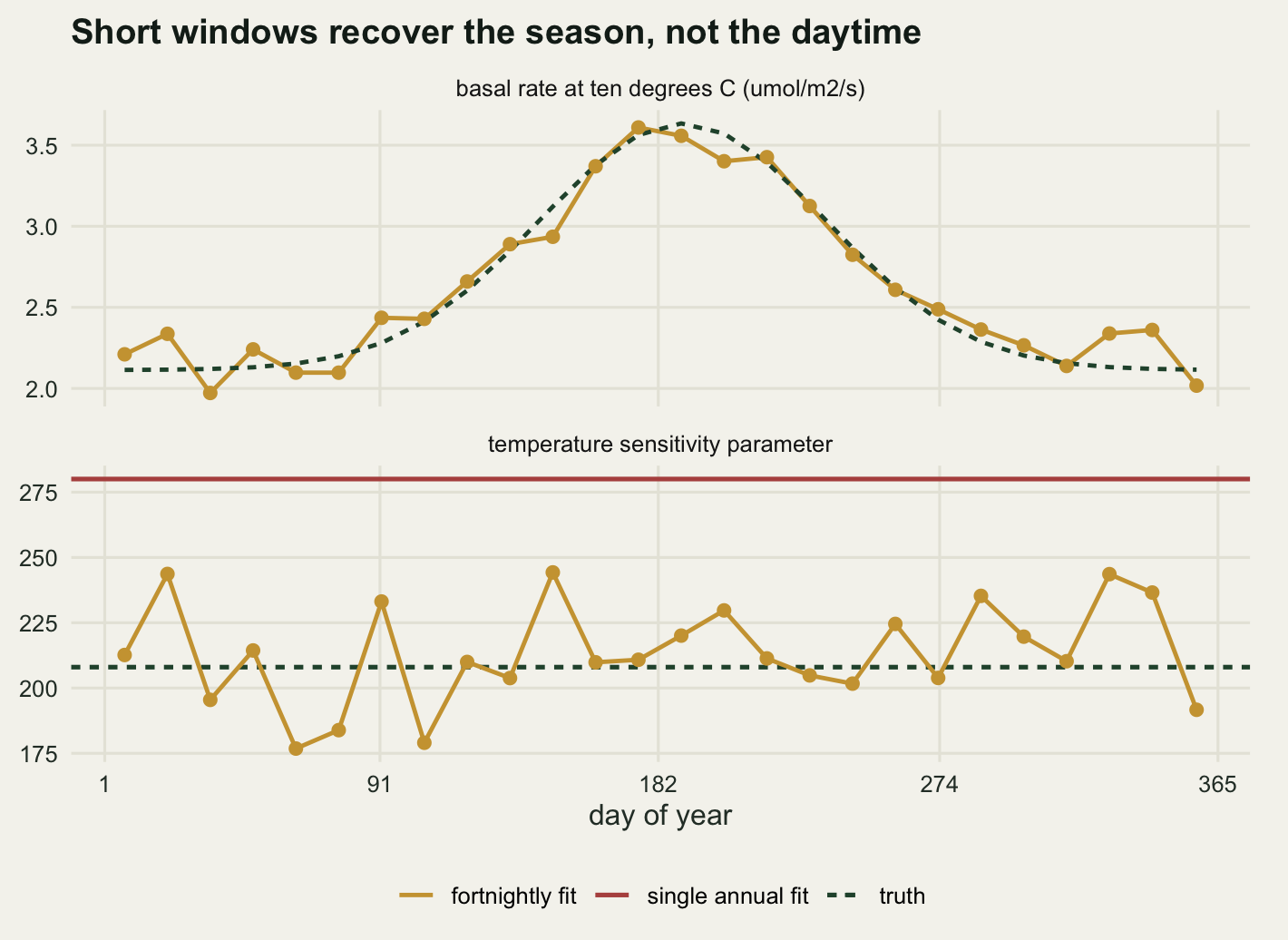 Two stacked panels on warm off-white paper sharing a horizontal axis of day of year from January to December. In the upper panel a gold line with round markers for the fitted basal rate rises from about two units in winter to a peak near three and six tenths in midsummer and falls back, and a dark green dashed line for the true seasonal basal rate follows the same arch and lies close to it throughout. In the lower panel gold round markers joined by a line show the fortnightly temperature sensitivity scattering between about one hundred and seventy-five and two hundred and forty-five around a dark green dashed horizontal line at two hundred and eight for the truth, while a red horizontal line at about two hundred and eighty for the single annual fit sits above every one of the points.