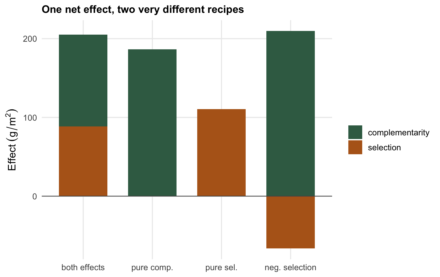Stacked bar chart of four mixtures, each split into a green complementarity part and an ochre selection part; the fourth bar has a selection part below zero.