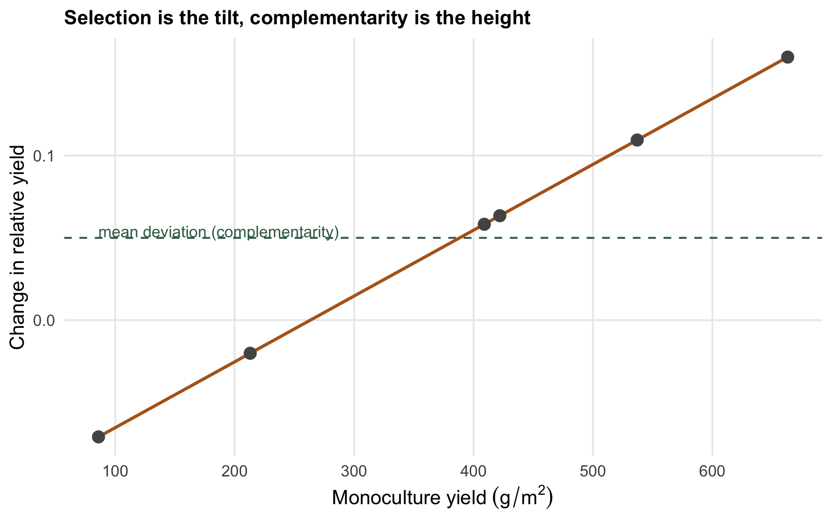 Scatter of change in relative yield against monoculture yield for six species, with a rising fitted line indicating a positive covariance.