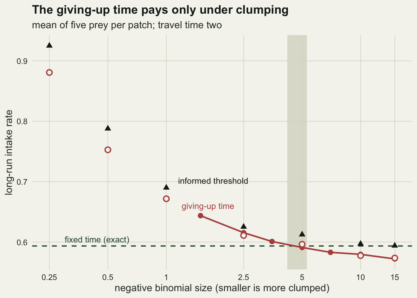 A plot on warm off-white paper with negative binomial size on a logarithmic horizontal axis from a quarter to fifteen and long-run intake rate on the vertical axis from under six tenths to over nine tenths. Black triangles for the informed threshold rule fall from about ninety three hundredths at a quarter to just above the dashed line at fifteen. Open red circles for single giving-up-time fits sit below each triangle, from about eighty eight hundredths at a quarter down to under fifty eight hundredths at fifteen. A red line with filled points for the replicated giving-up-time rate runs from about sixty four hundredths at one and a half down to about fifty seven hundredths at fifteen, crossing a dashed dark green horizontal line at about fifty nine hundredths, labelled fixed time exact, inside a narrow grey vertical band that spans a size of five.