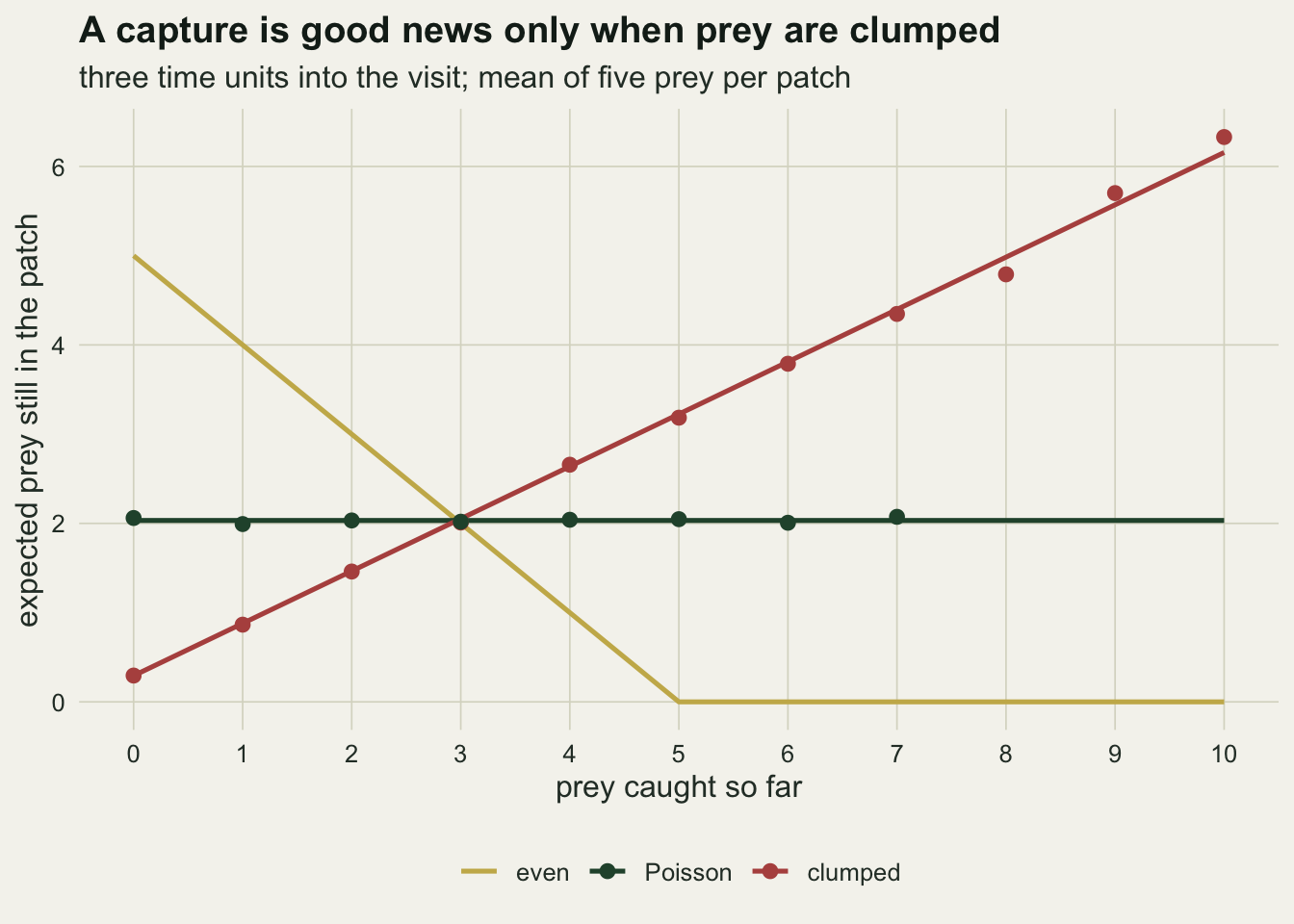 Three lines against prey caught so far, from zero to ten, on warm off-white paper. A gold line for even prey falls straight from five at zero captures to zero at five captures and stays at zero. A dark green line for Poisson prey is flat at about two prey left, with dark green points sitting on it from zero to seven captures. A red line for clumped prey rises straight from about three tenths of a prey at zero captures to just over six at ten captures, with red points on or very near it at every count. All three lines pass close to two prey at three captures.