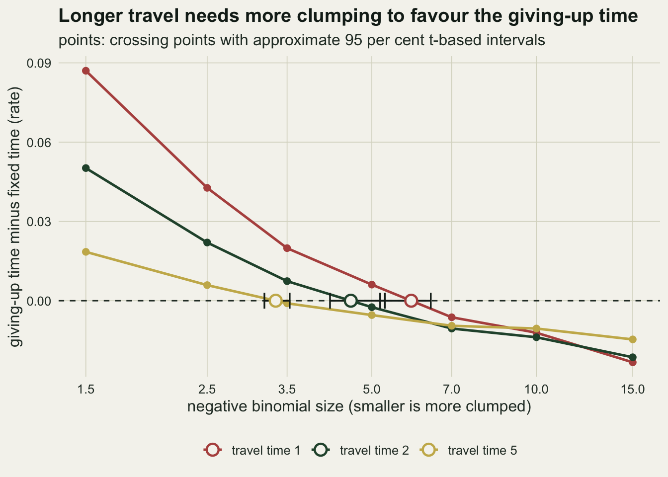 Three falling lines on warm off-white paper against negative binomial size on a logarithmic axis from one and a half to fifteen, with the rate difference between the giving-up-time rule and the fixed-time rule on the vertical axis from about minus two hundredths to nine hundredths. A red line for travel time one starts highest near nine hundredths, a dark green line for travel time two starts near five hundredths, and a gold line for travel time five starts lowest near two hundredths. Each crosses a dashed zero line at an open circle with a short horizontal interval: the gold line near a size of three and a third, the green near four and a half, and the red near six. Beyond a size of seven the lines lie close together below zero, with the red line lowest at fifteen.