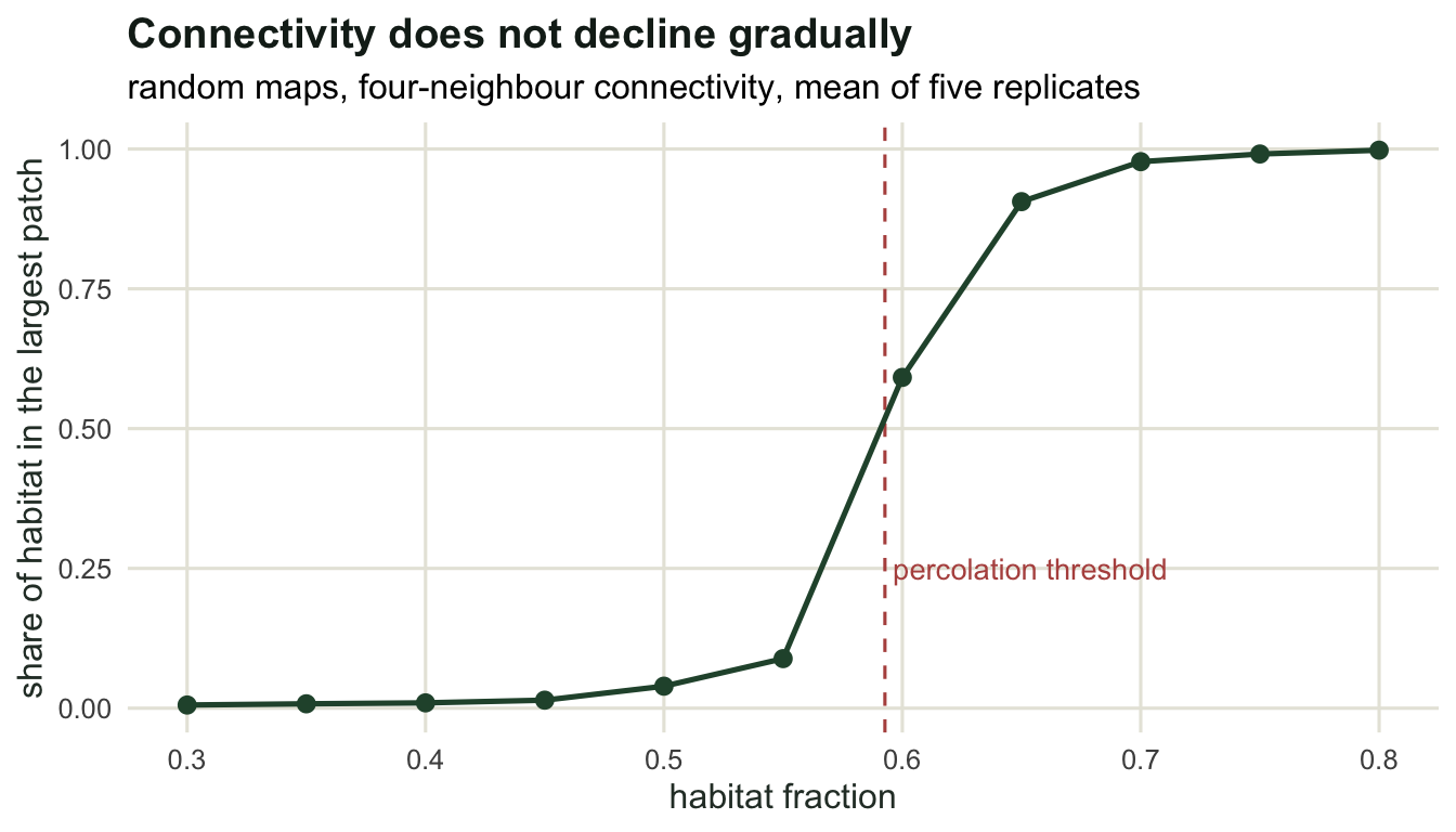 An S-shaped curve staying near zero up to a habitat fraction of 0.55 and rising steeply to near one by 0.65, crossing a dashed vertical line at 0.5927.