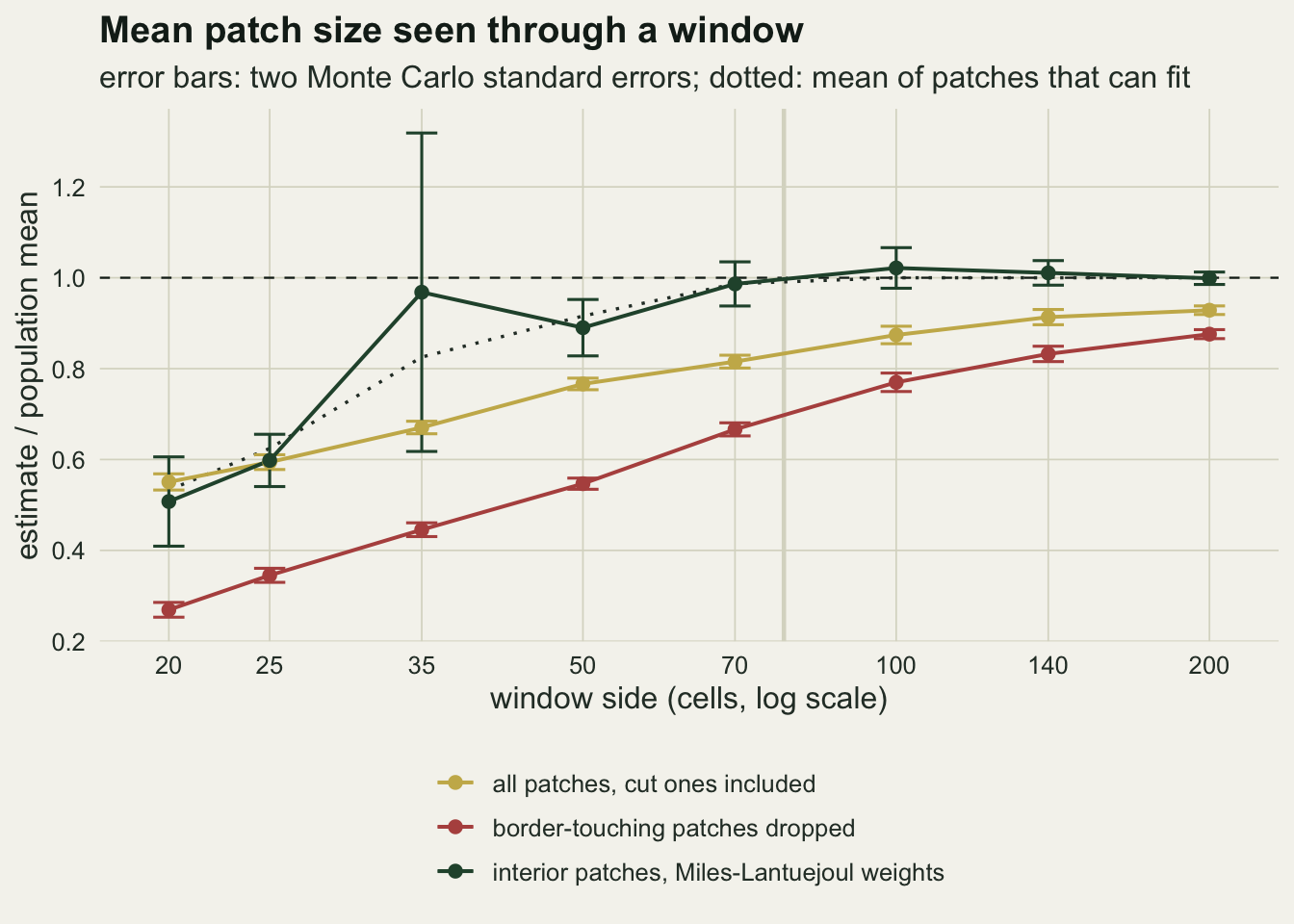 A line chart on warm off-white paper of estimate divided by population mean against window side from twenty to two hundred cells on a log scale, with a dashed reference line at one and a pale grey vertical line between seventy and one hundred cells. A gold line for all patches rises steadily from about 0.55 to about 0.93. A red line for dropping border-touching patches lies below it everywhere, rising from about 0.27 to about 0.88. A dark green line for Miles-Lantuejoul weights starts near 0.5, jumps to about 0.97 at thirty-five cells with a very long error bar reaching from about 0.6 to 1.3, falls to about 0.89 at fifty and then sits on the reference line from seventy cells onwards. A dotted curve for the mean of patches that can fit runs close to the green points and reaches one near the grey line.