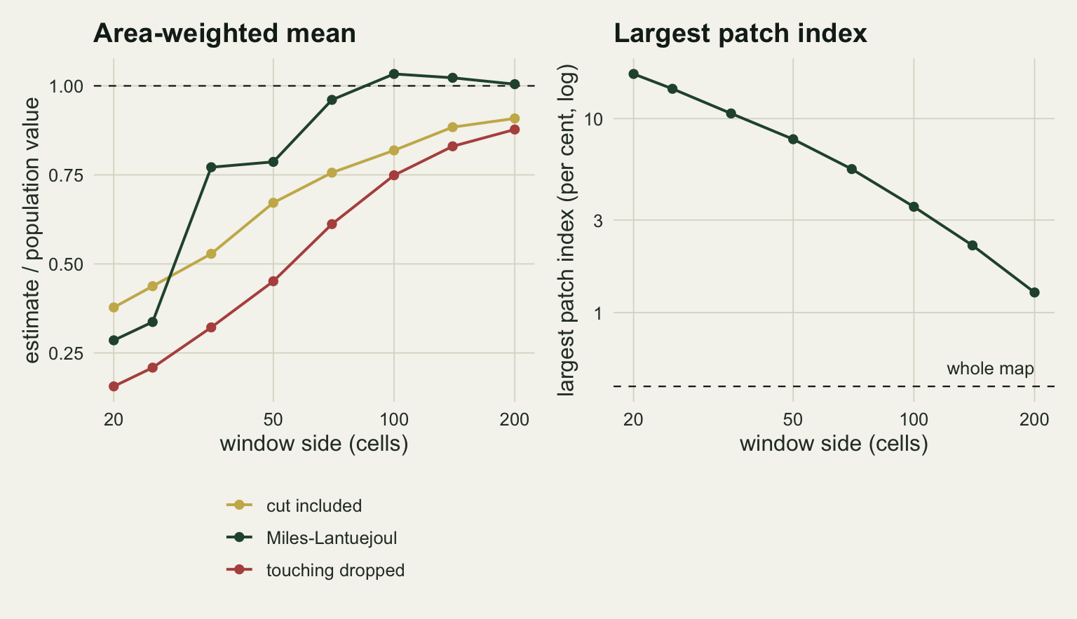 Two panels on warm off-white paper. The left panel plots area-weighted mean patch size relative to the population value against window side on a log scale, with a dashed line at one. A red line for dropping touching patches is lowest throughout, rising from about 0.16 to about 0.88; a gold line for keeping cut patches rises from about 0.38 to about 0.91; a dark green Miles-Lantuejoul line starts below the gold one at about 0.29 and 0.34, jumps above it to about 0.77 at thirty-five cells, and sits just above one from one hundred cells on. The right panel plots the largest patch index in per cent on a log scale, a single dark green line falling from about 17 at twenty cells to about 1.3 at two hundred cells, all well above a dashed line labelled whole map near 0.4.