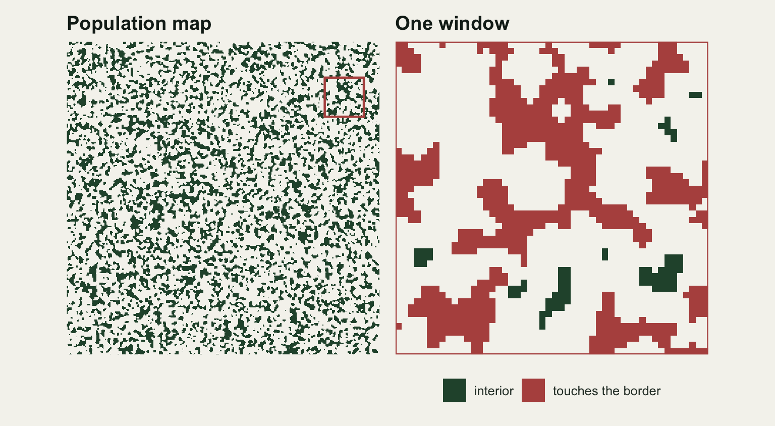 Two square panels on warm off-white paper. The left panel is the whole population map, a fine speckle of small dark green habitat patches over pale ground, with a small red square outlining one window near the upper right corner. The right panel enlarges that window: several large, branching patches that run into its edges are coloured red, and a handful of small compact patches that sit clear of the edges are dark green. A legend below reads interior and touches the border.