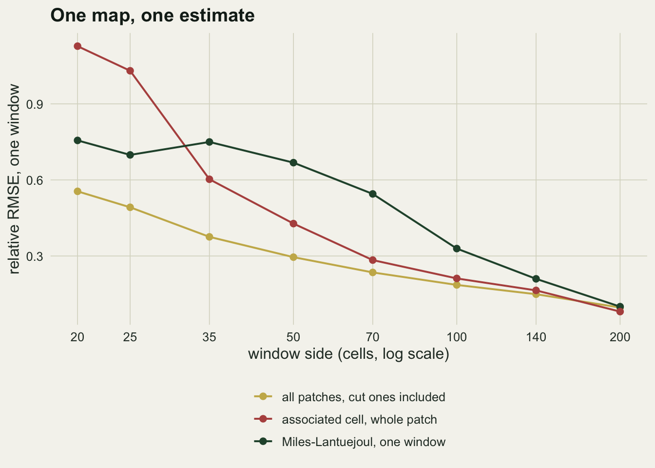 A line chart on warm off-white paper of relative root mean squared error against window side from twenty to two hundred cells on a log scale, with three lines. A dark green line for the Miles-Lantuejoul ratio in one window stays between about 0.67 and 0.76 up to fifty cells, then falls through about 0.54 at seventy and 0.33 at one hundred to about 0.10 at two hundred. A red line for the associated-cell rule starts highest, at about 1.13 at twenty cells and 1.03 at twenty-five, crosses below the green line by thirty-five cells, and falls through about 0.43 at fifty to about 0.08 at two hundred, where it ends lowest. A gold line for all patches is lowest from twenty to one hundred and forty cells, falling smoothly from about 0.56 to about 0.10. A legend below lists the three estimators.