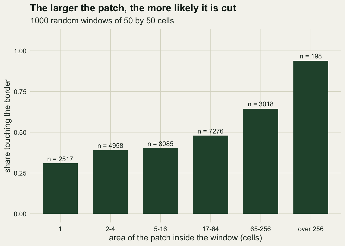 A column chart on warm off-white paper of the share of patches touching the window border against six classes of visible patch area. The dark green columns rise from about 0.31 for single cells to about 0.39 and 0.40 for the next two classes, about 0.48 for seventeen to sixty-four cells, about 0.65 for sixty-five to two hundred and fifty-six, and about 0.94 for patches over two hundred and fifty-six cells. Each column is labelled with its count of patches, from 198 in the largest class to 8085 in the five to sixteen class.