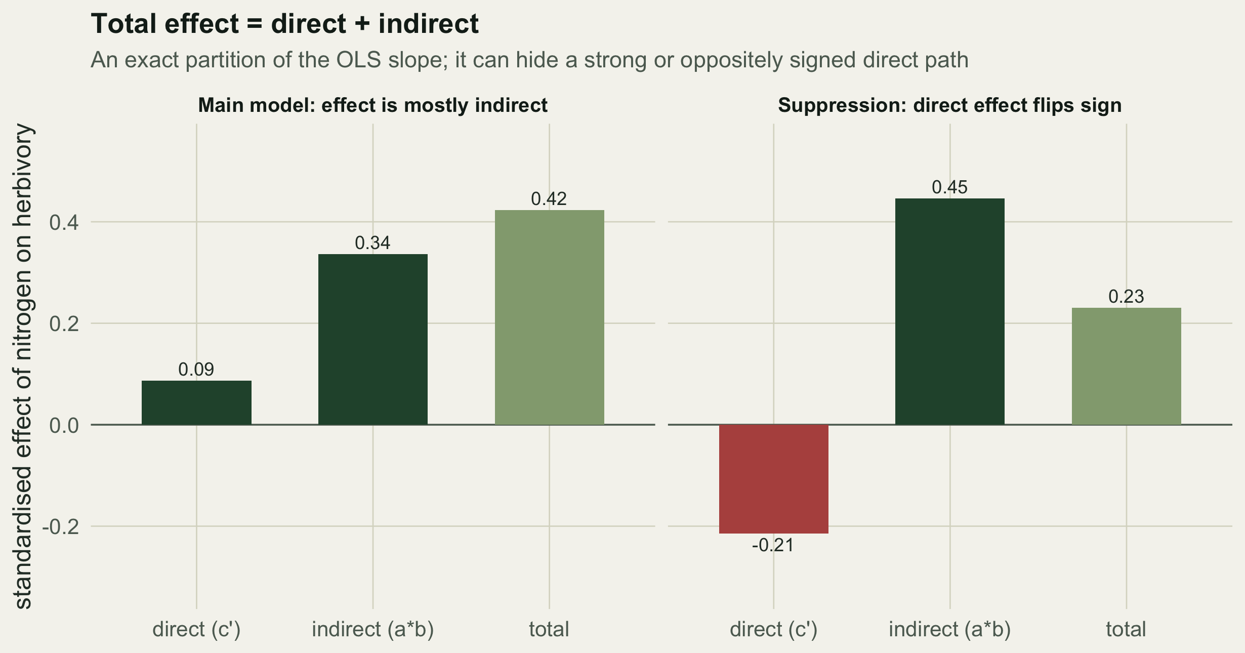 Two-panel bar chart. Left panel (main model): direct, indirect, and total effects at roughly 0.09, 0.34, and 0.42. Right panel (suppression): direct effect negative near -0.21 in red, indirect near 0.45 in green, total near 0.23. Negative bars are coloured red, positive green, totals sage.