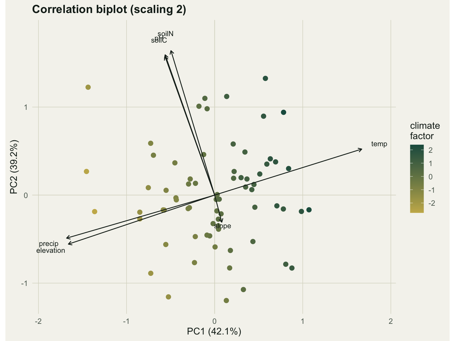 A biplot with temperature pointing one way and precipitation and elevation pointing opposite, the three soil variables clustered at a right angle, and slope a short arrow near the origin. Sites grade in colour along the temperature axis.