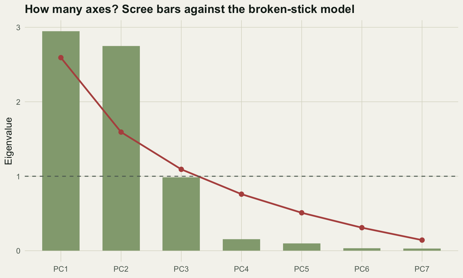 A scree bar chart with a descending red broken-stick curve overlaid. The first two bars rise above the curve and above a dashed line at eigenvalue one; the third bar falls just below both.